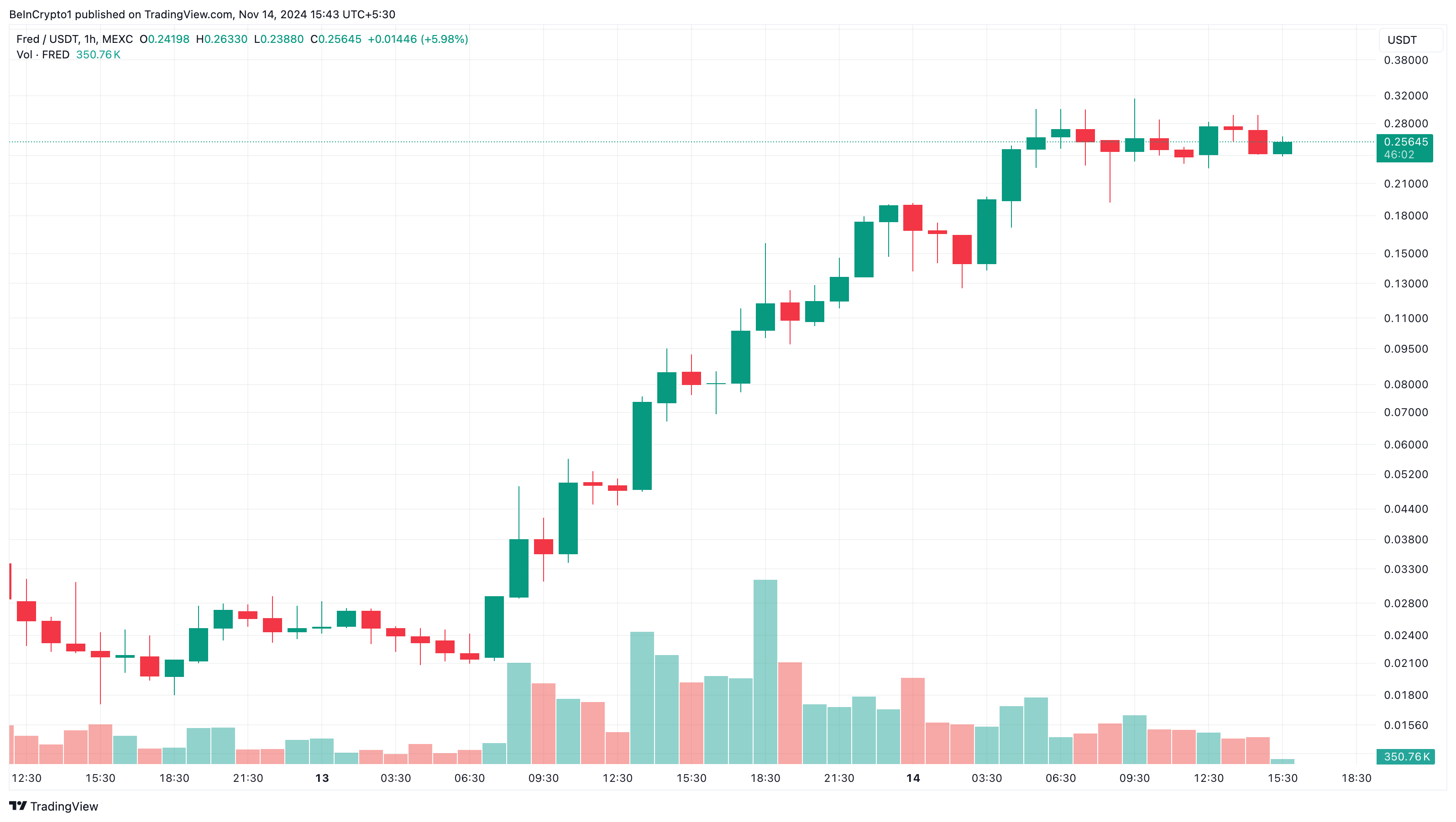 FRED altcoins trendende i dag