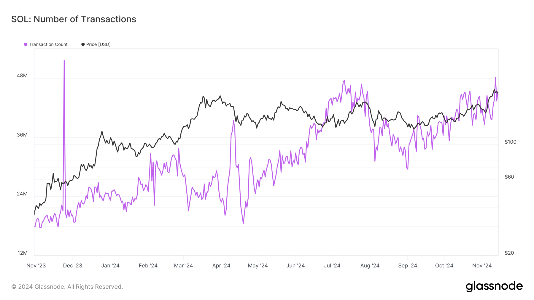 Solana Transaction Count