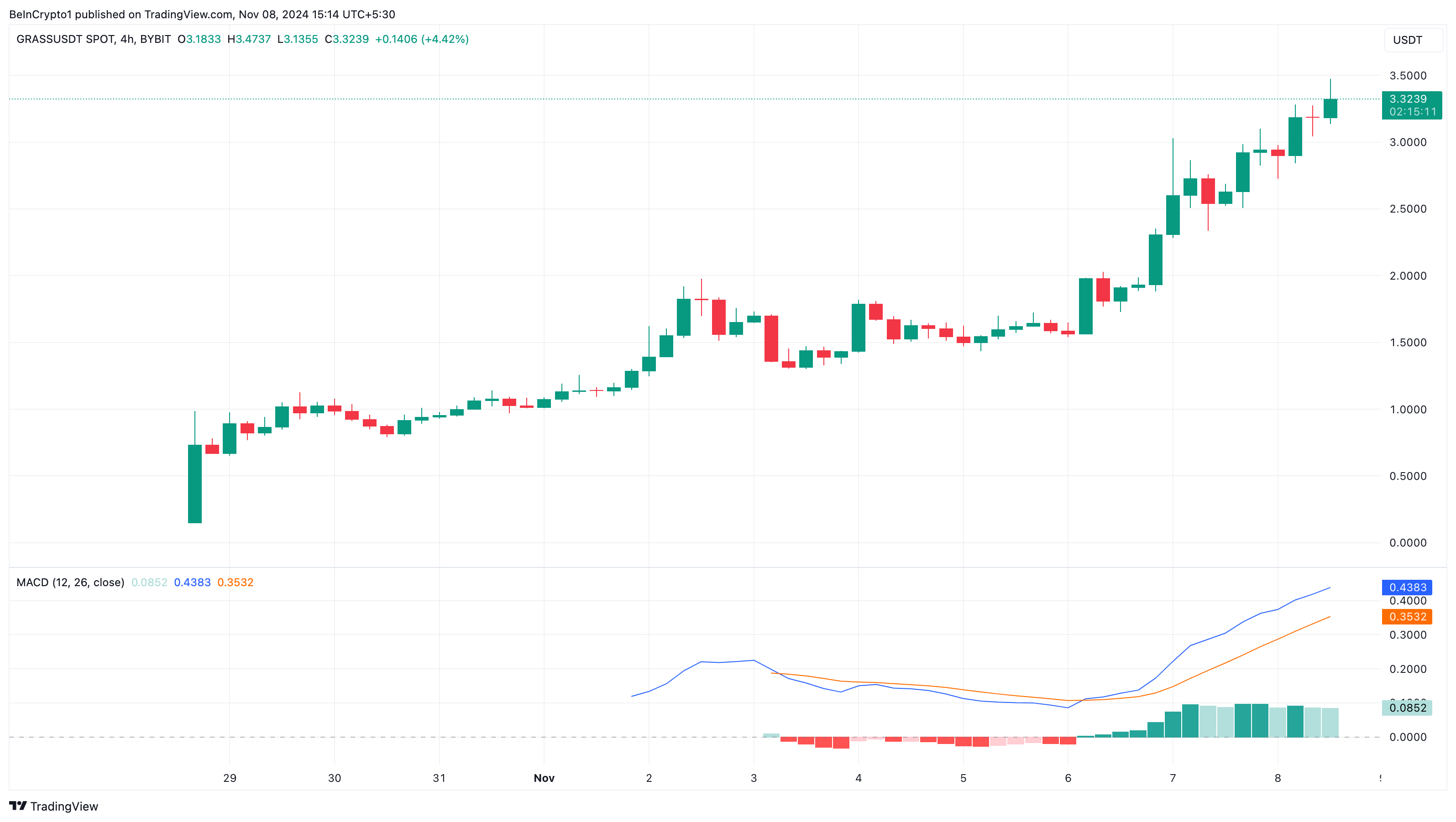 Grass prisanalyse topp trending altcoins
