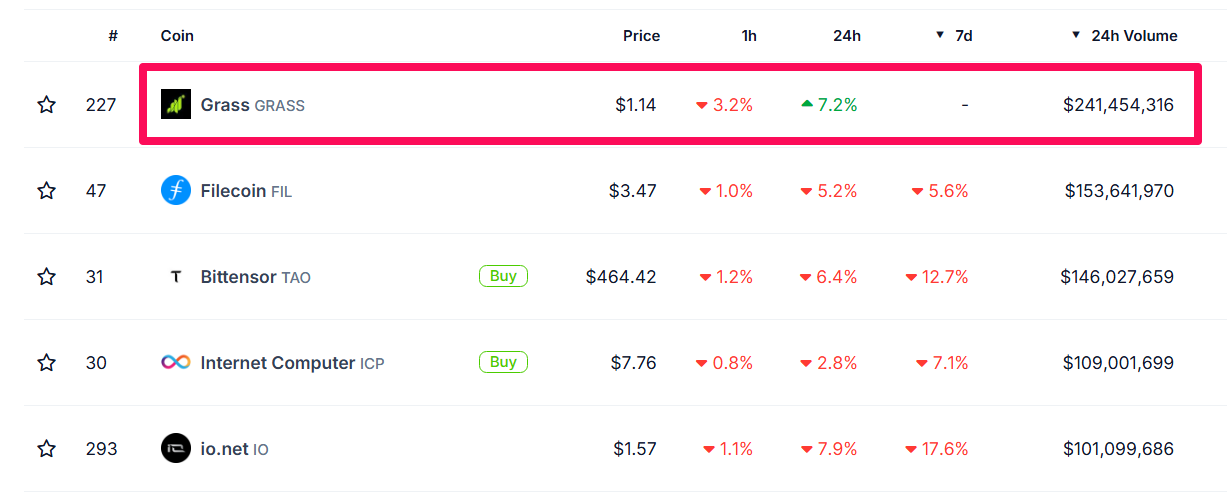 Topp DePIN Coins etter 24t volum.