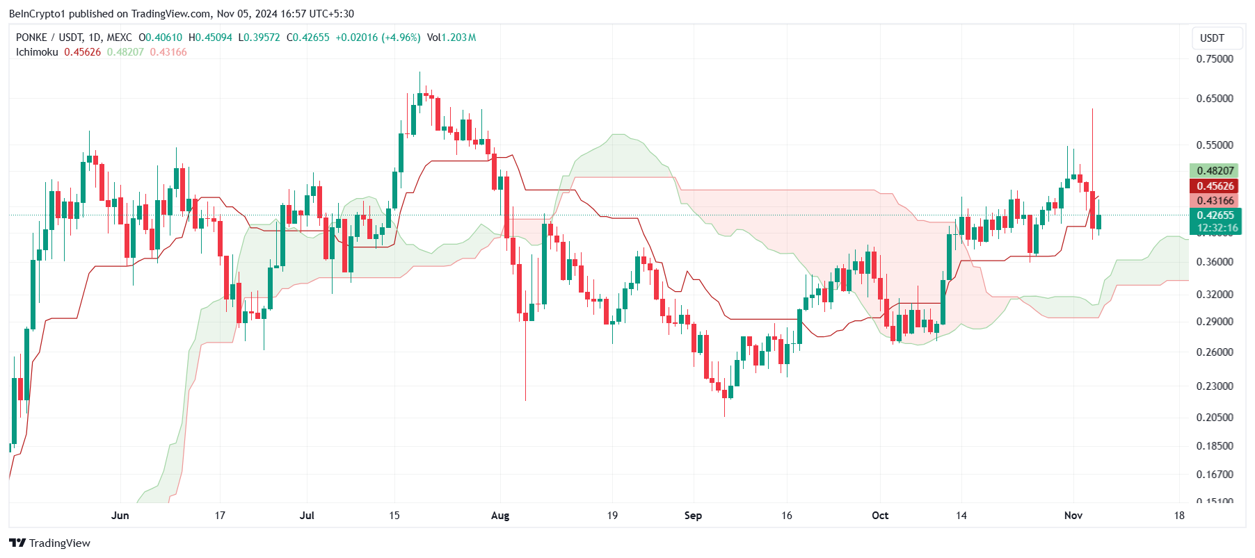 PONKE Ichimoku-skyen.