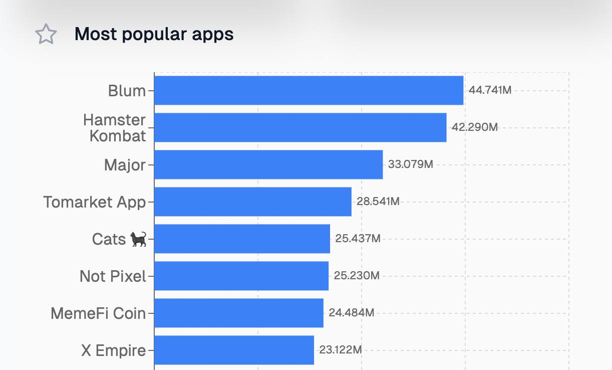 Telegram mest populære apper