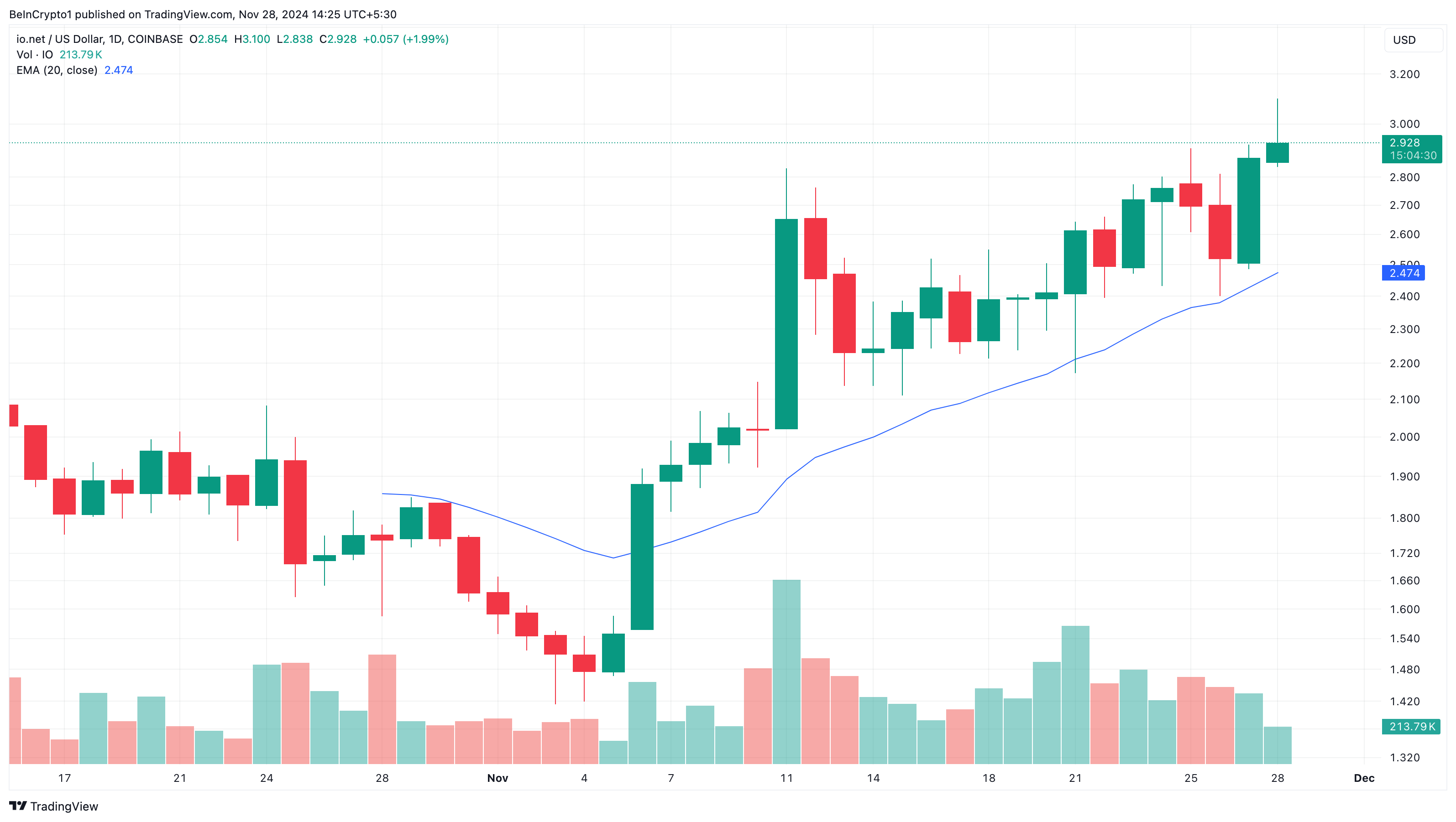 IO altcoins prisanalyse