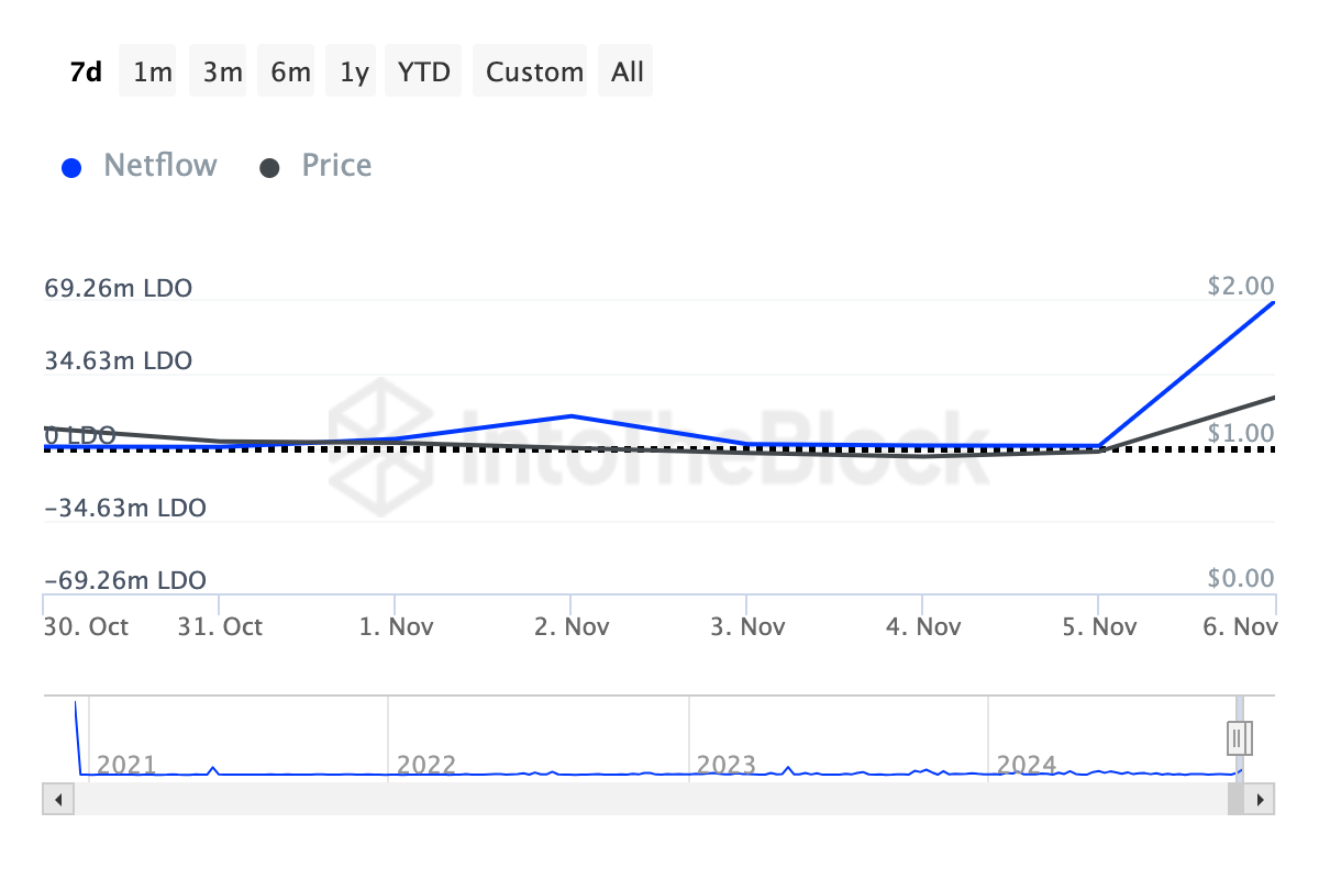 Krypto-hvaler kjøper LDO-tokens