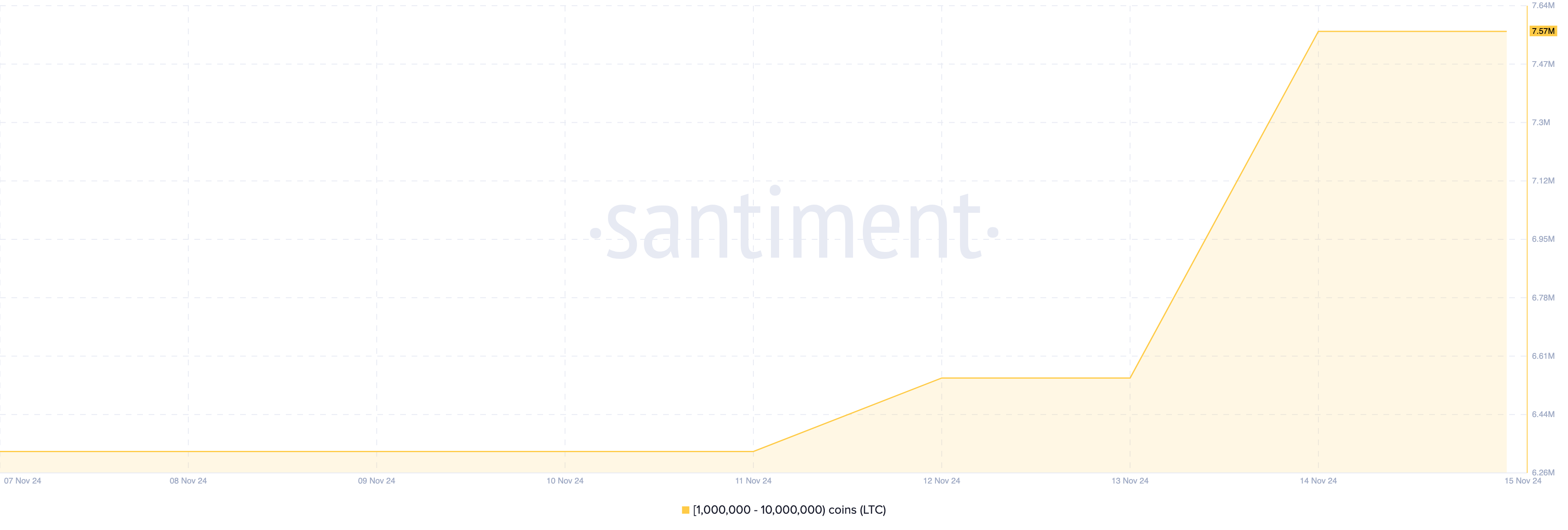 Litecoin hvalakkumulering