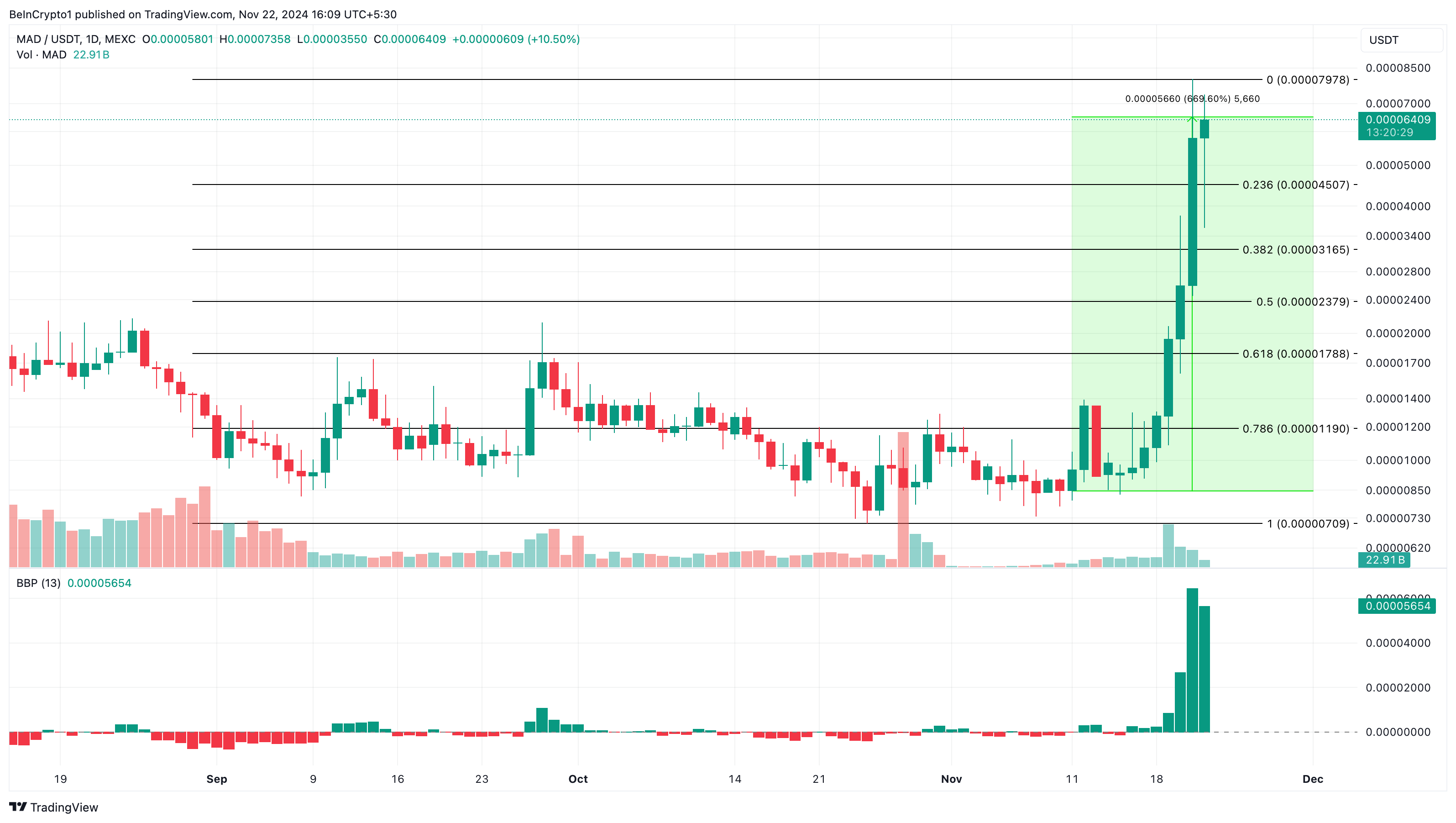MAD altcoins trender i dag analyse