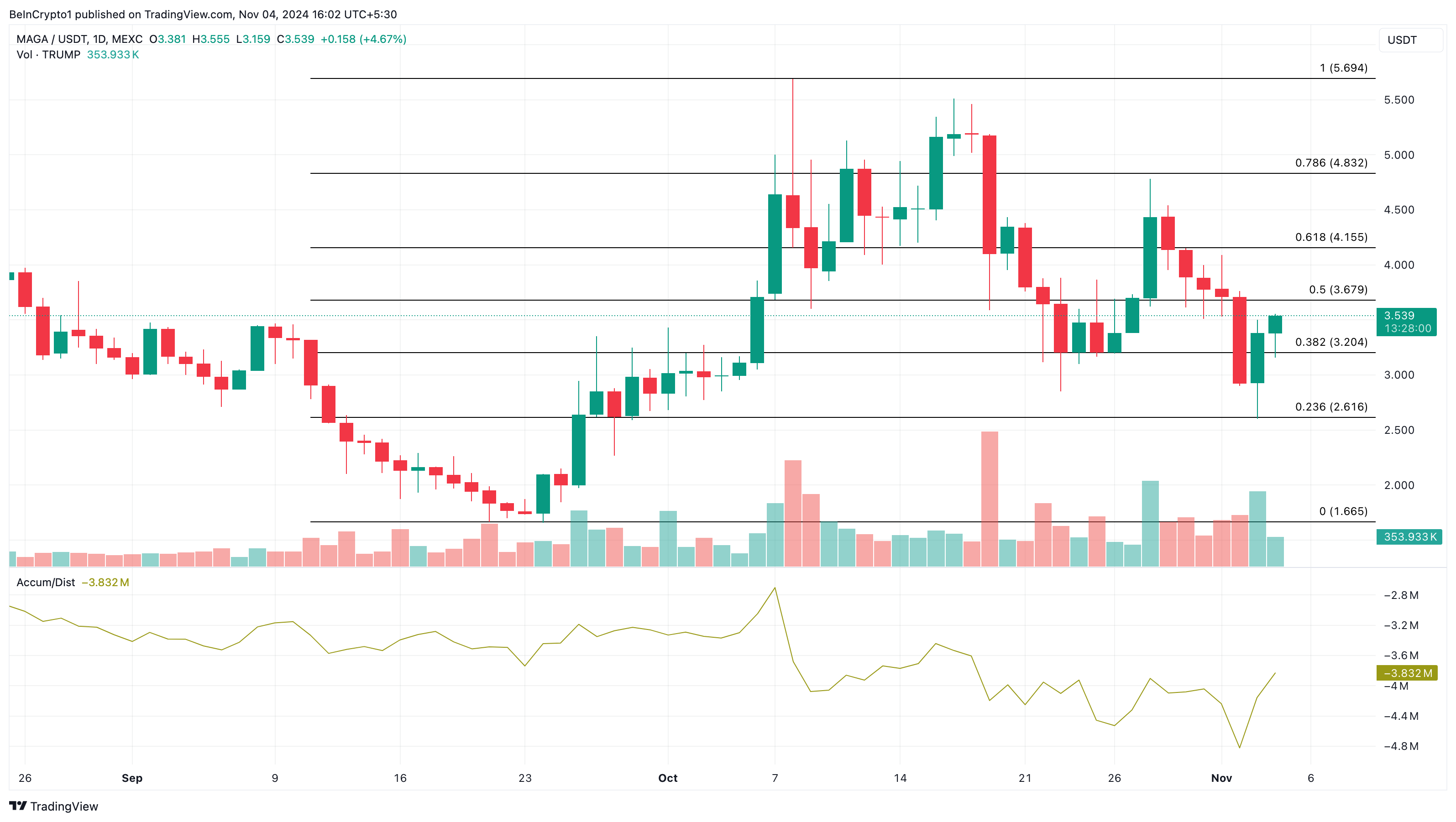 MAGA (TRUMP) trendende kryptoanalyse i dag