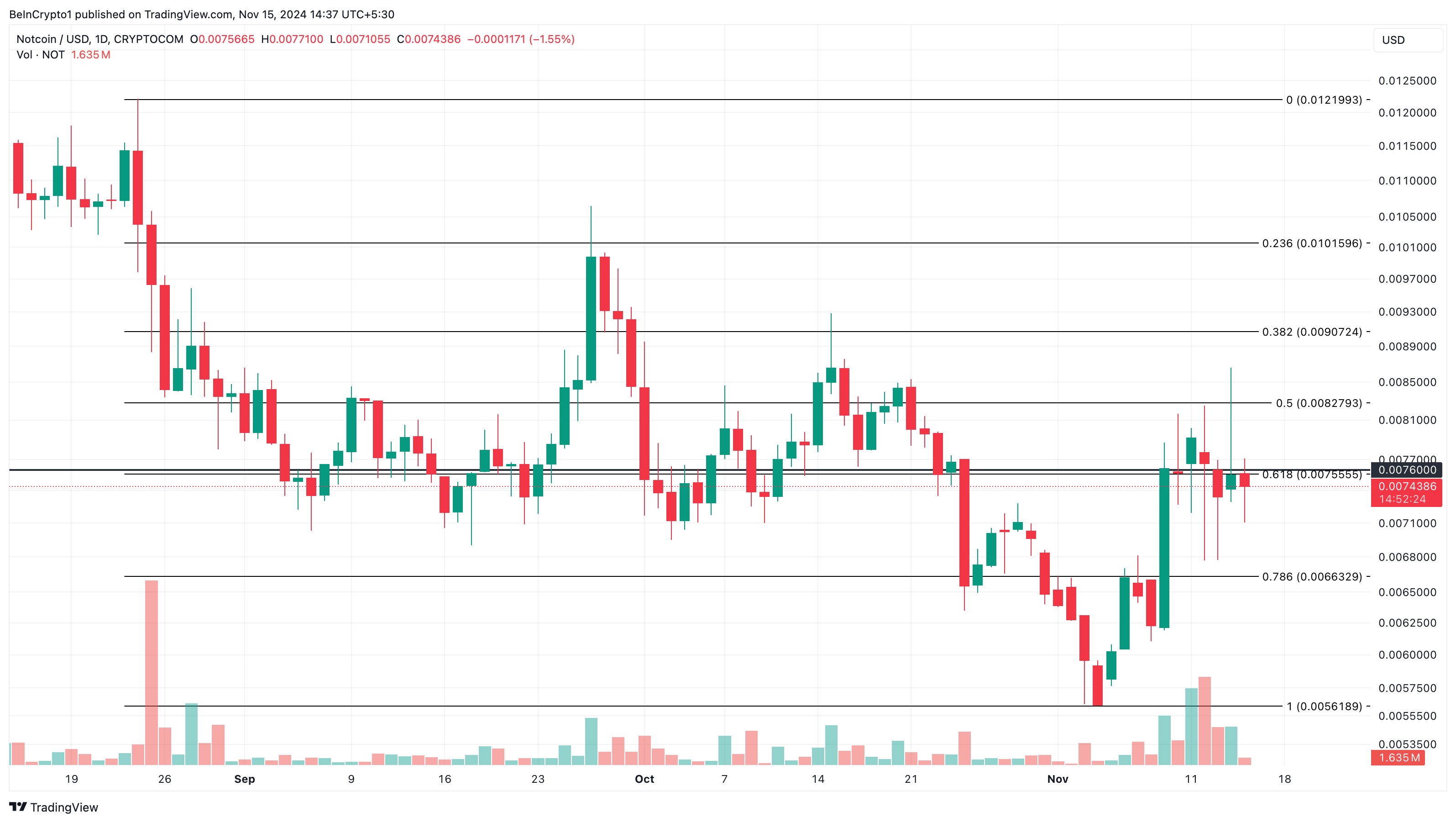 Notcoin dagens trendende altcoins