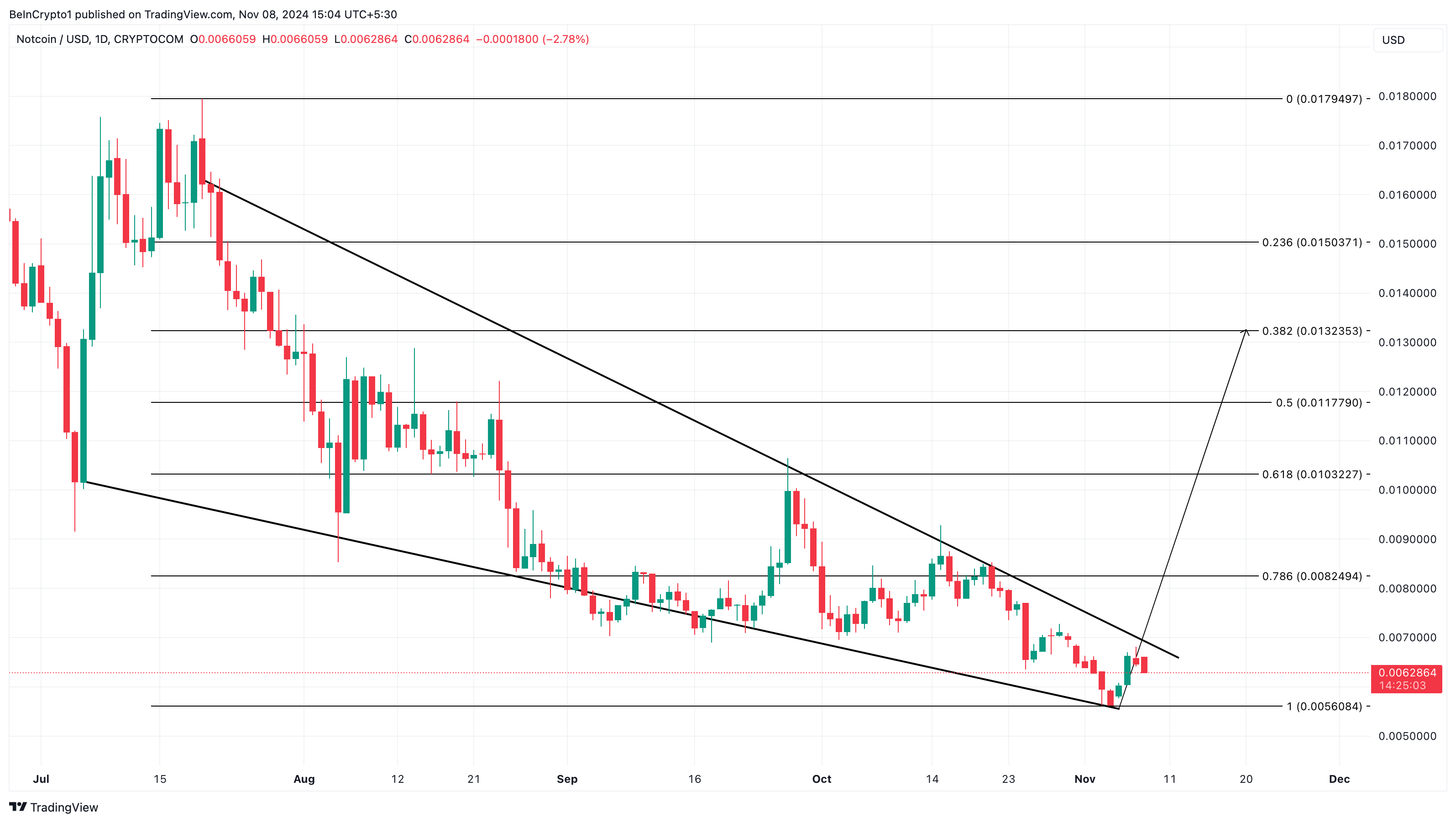 Notcoin topp trending kryptovalutaer