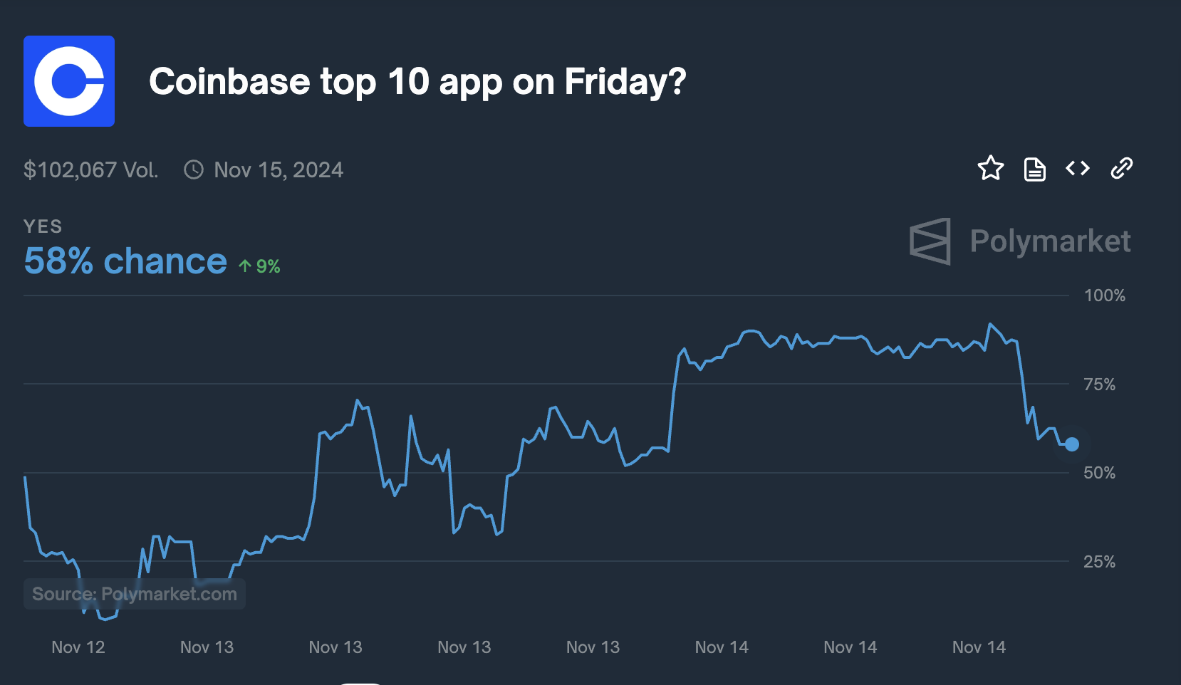 Coinbase bets (November 12 to 14)