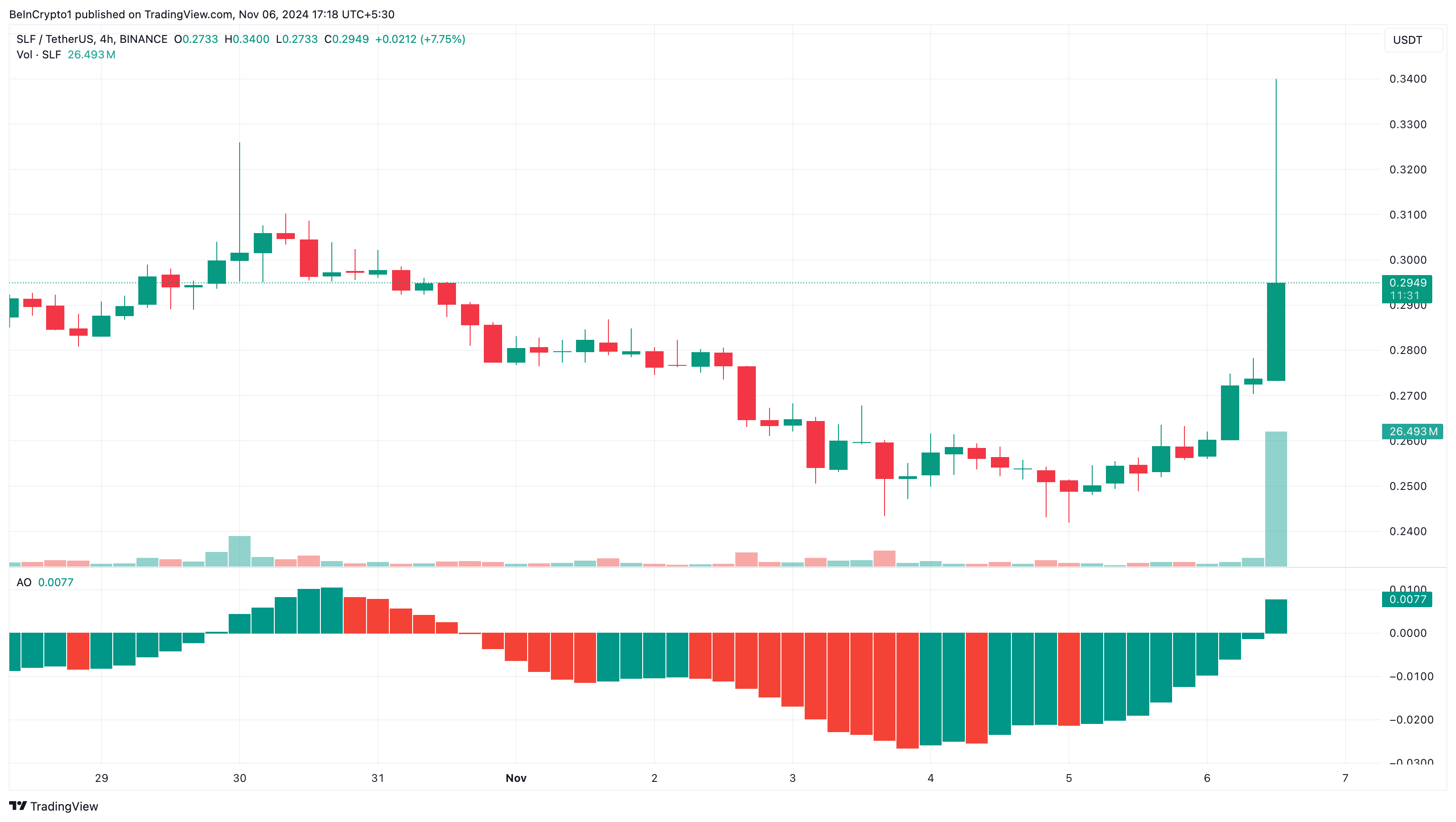 SLF populære kryptovalutaer i dag prisanalyse