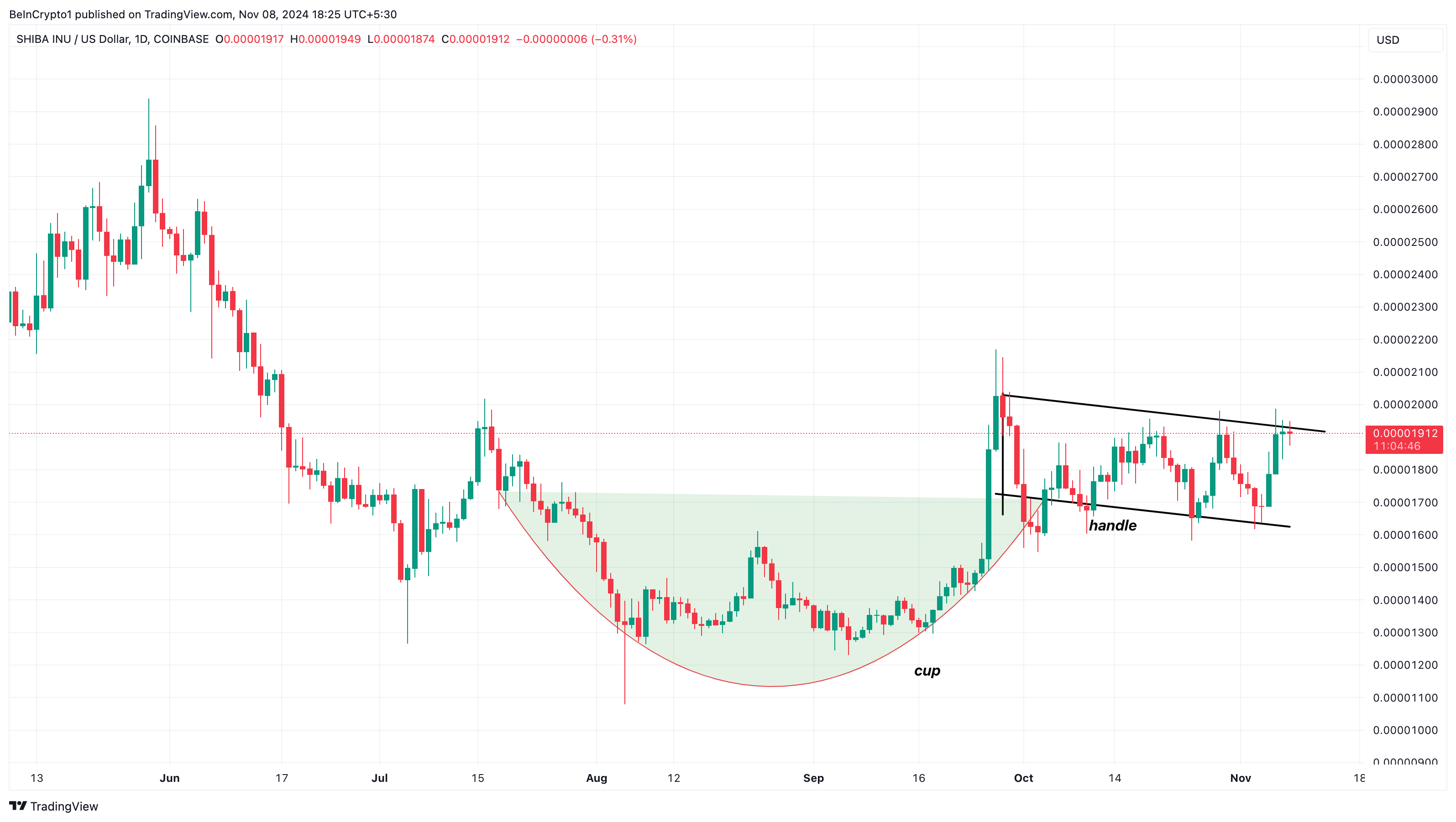 SHIB teknisk oppstilling bullish