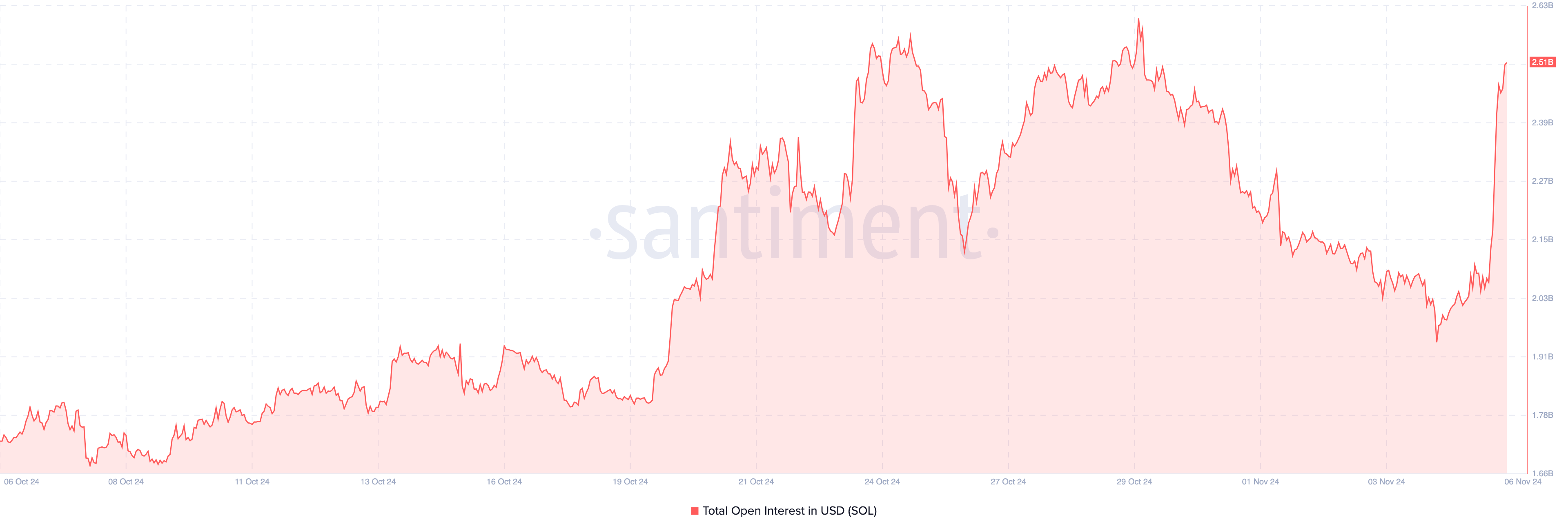 Solana open interest øker