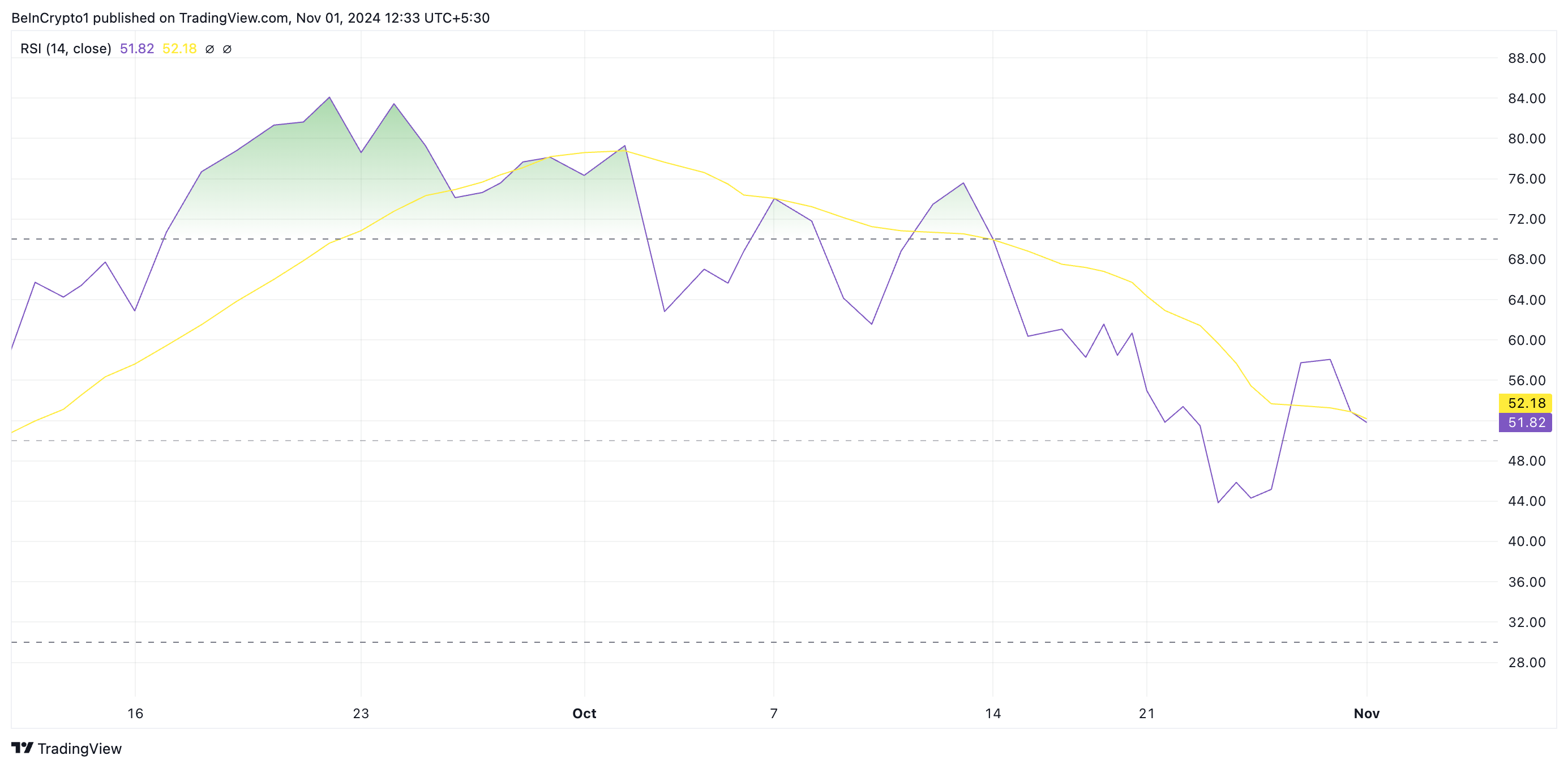 SUI RSI.