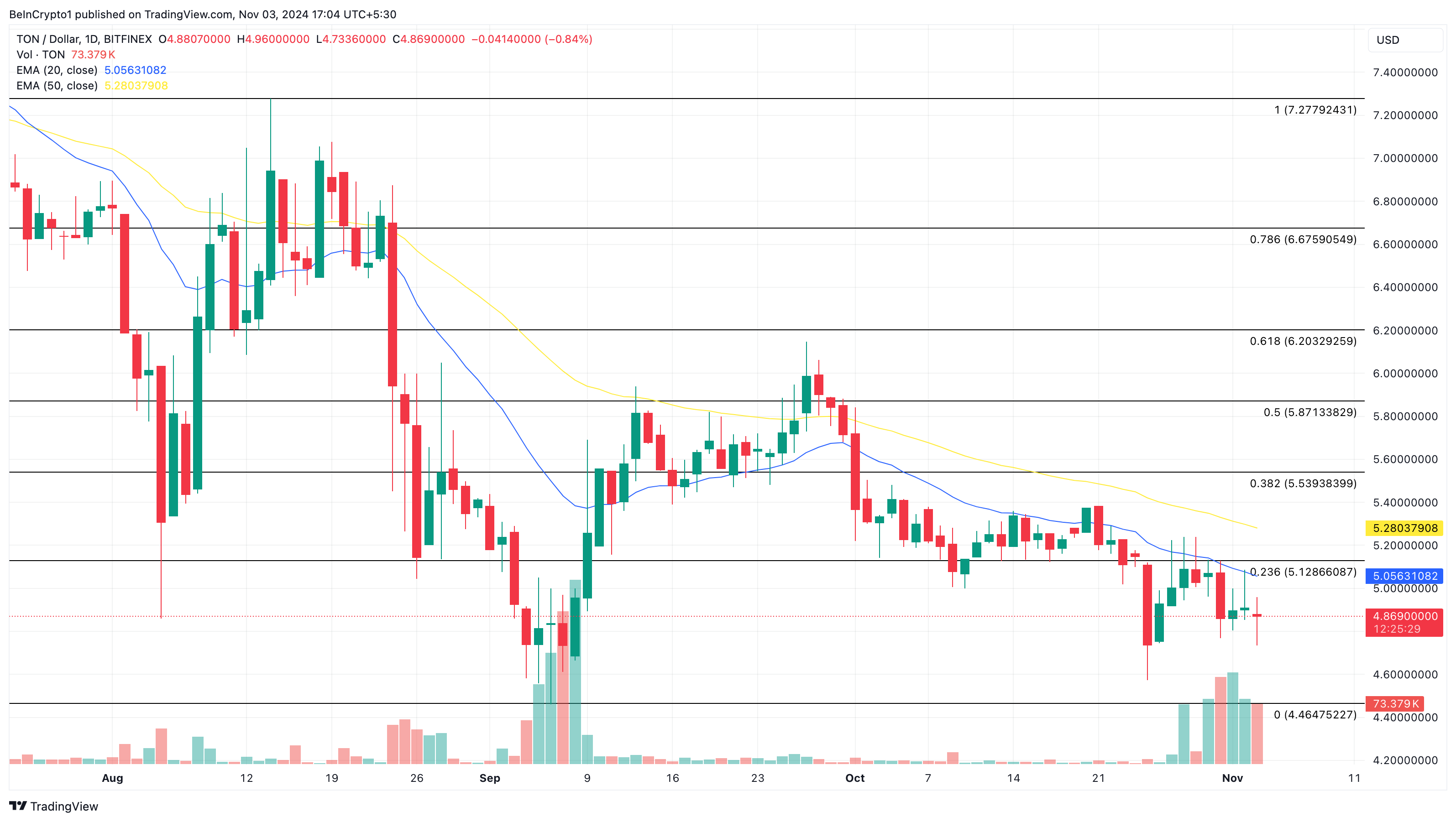 Toncoin prisanalyse