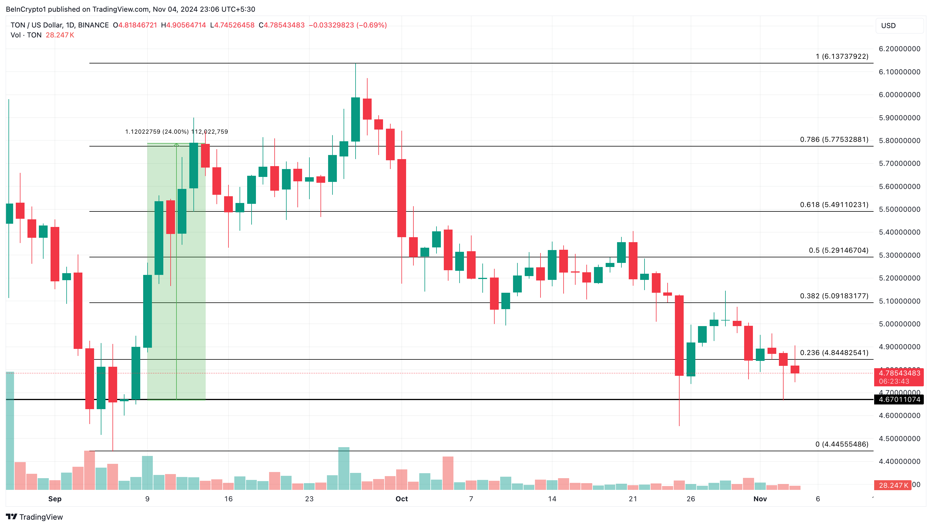 Toncoin tap til å redusere prisanalyse