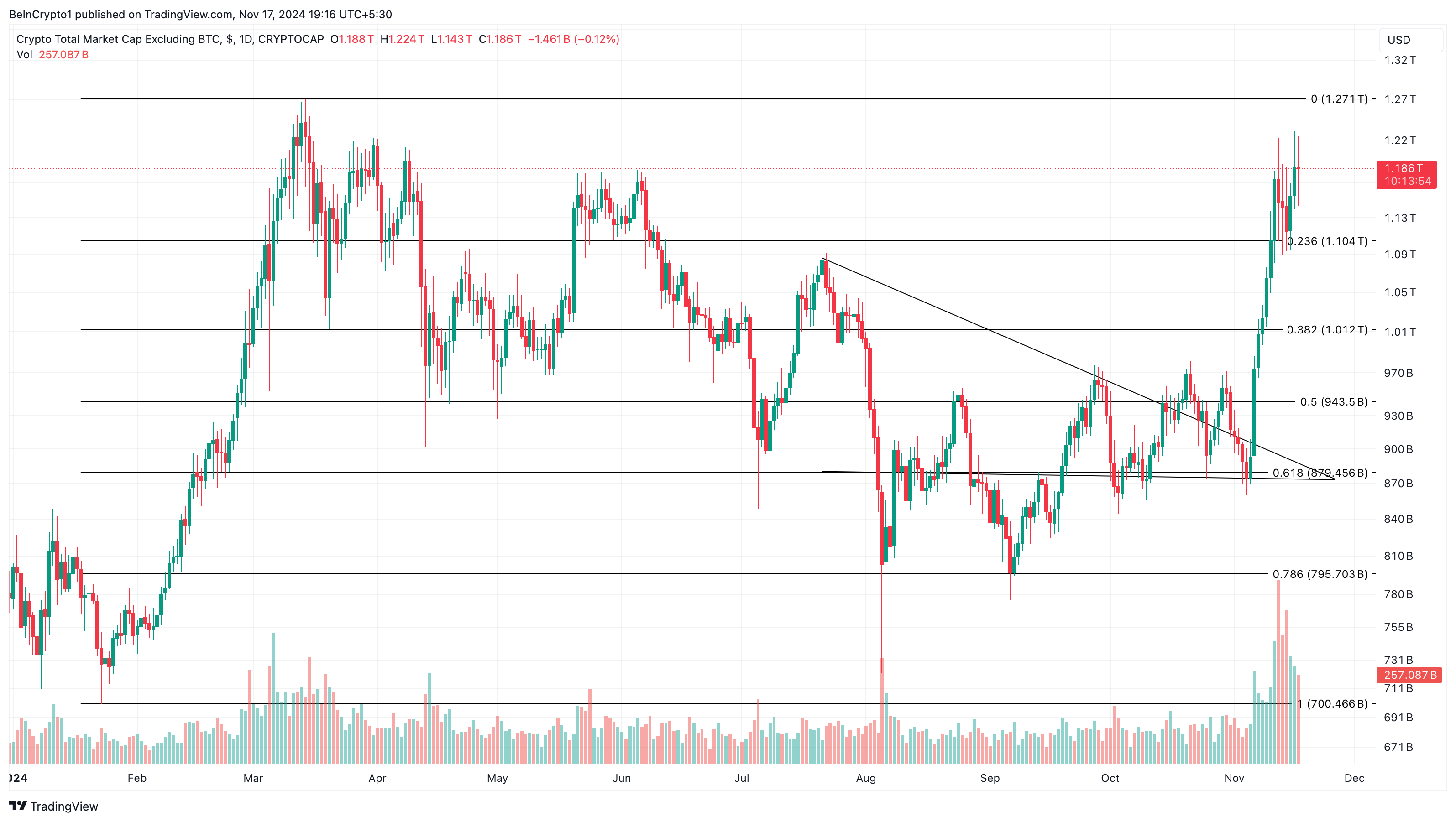 Altcoins analyse, Altcoin-sesongpotensial