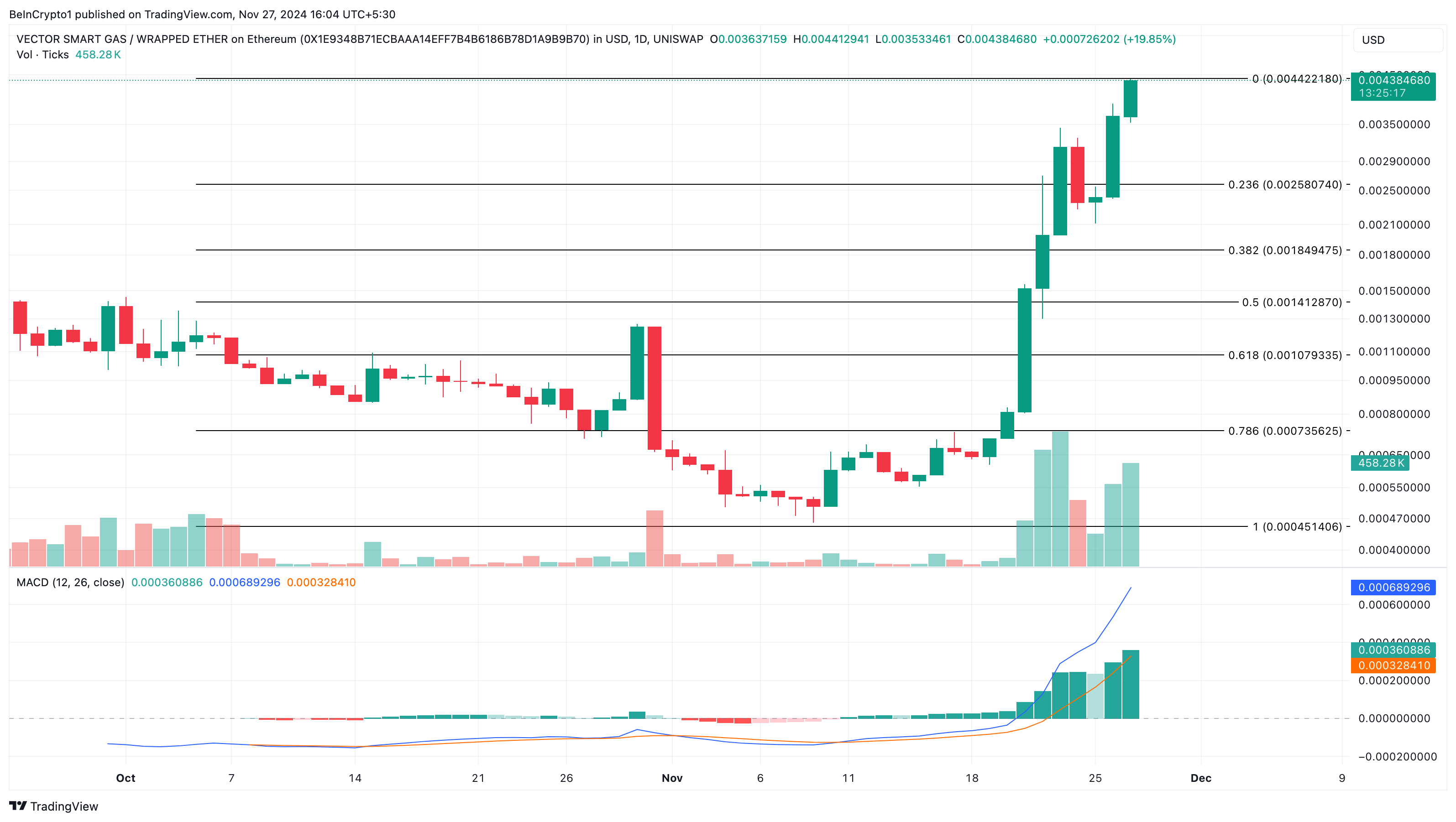 VSG trending altcoins analysis