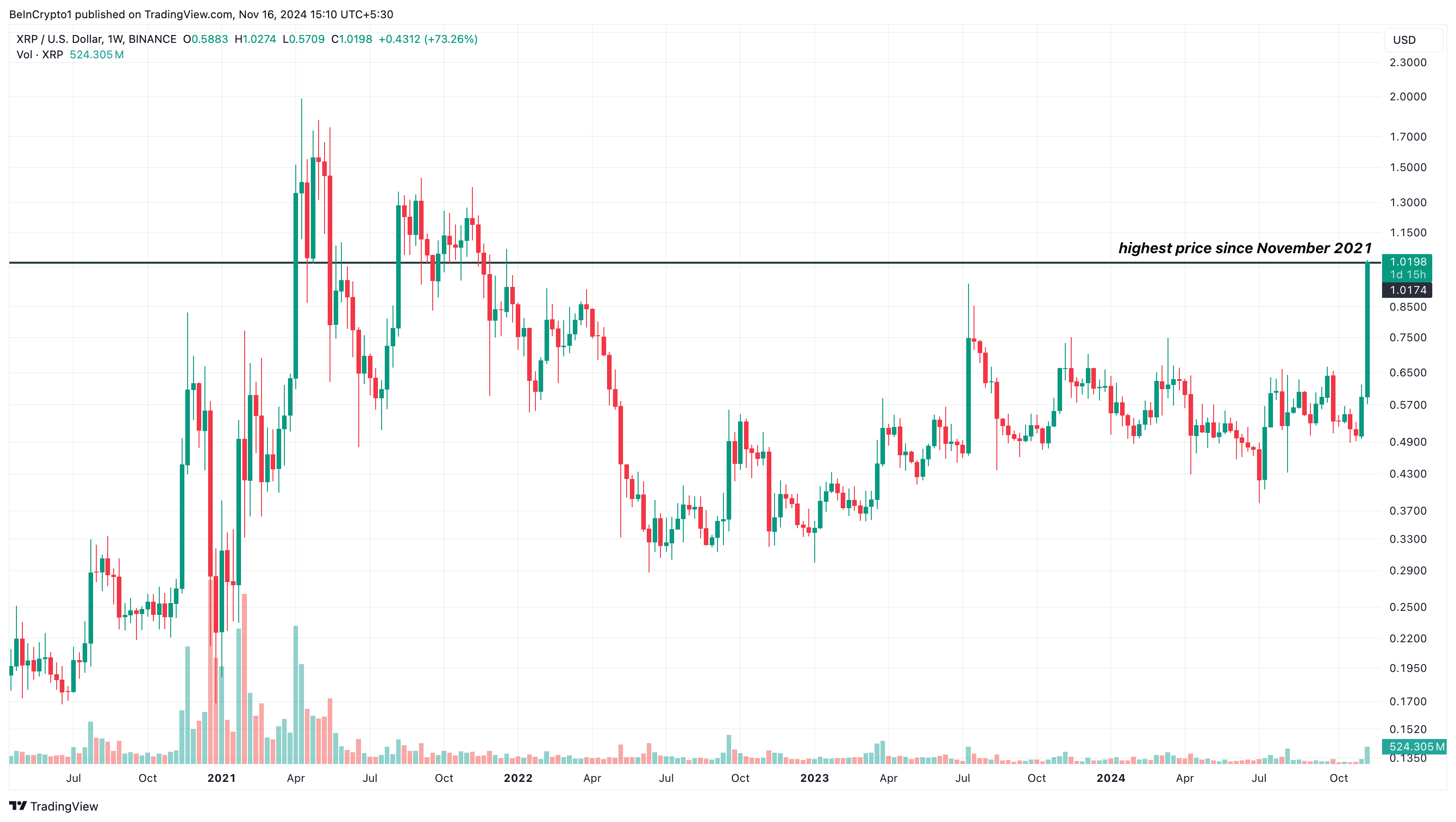 XRP prisutbrudd