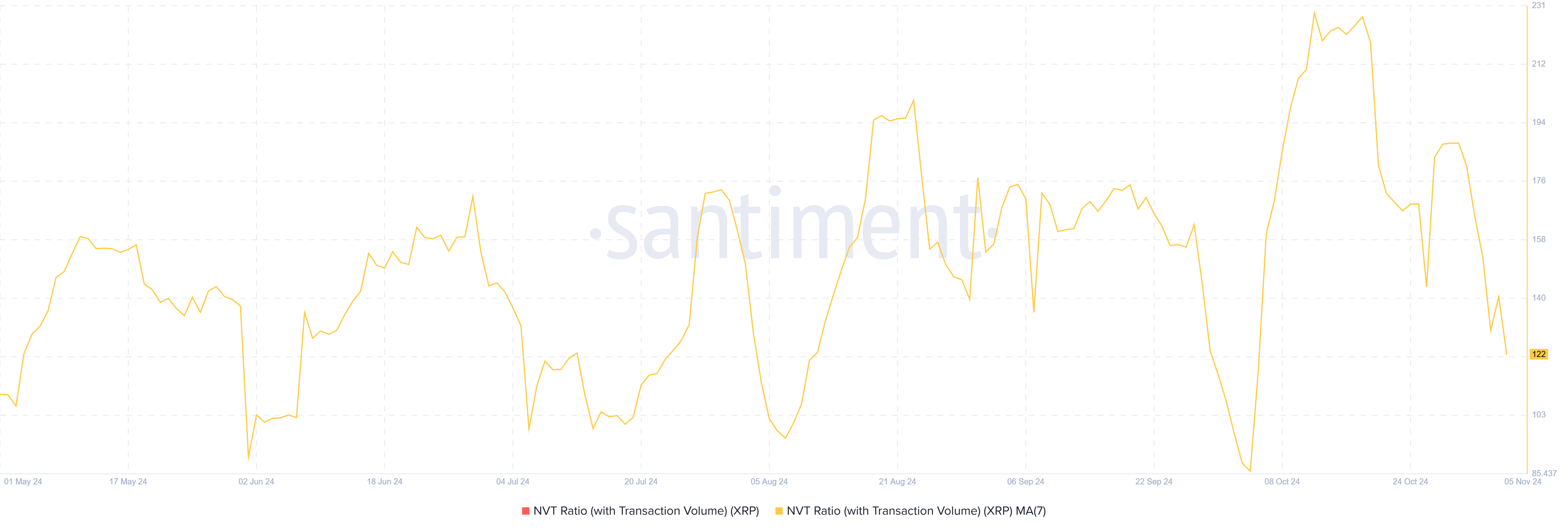 XRP NVT Ratio.