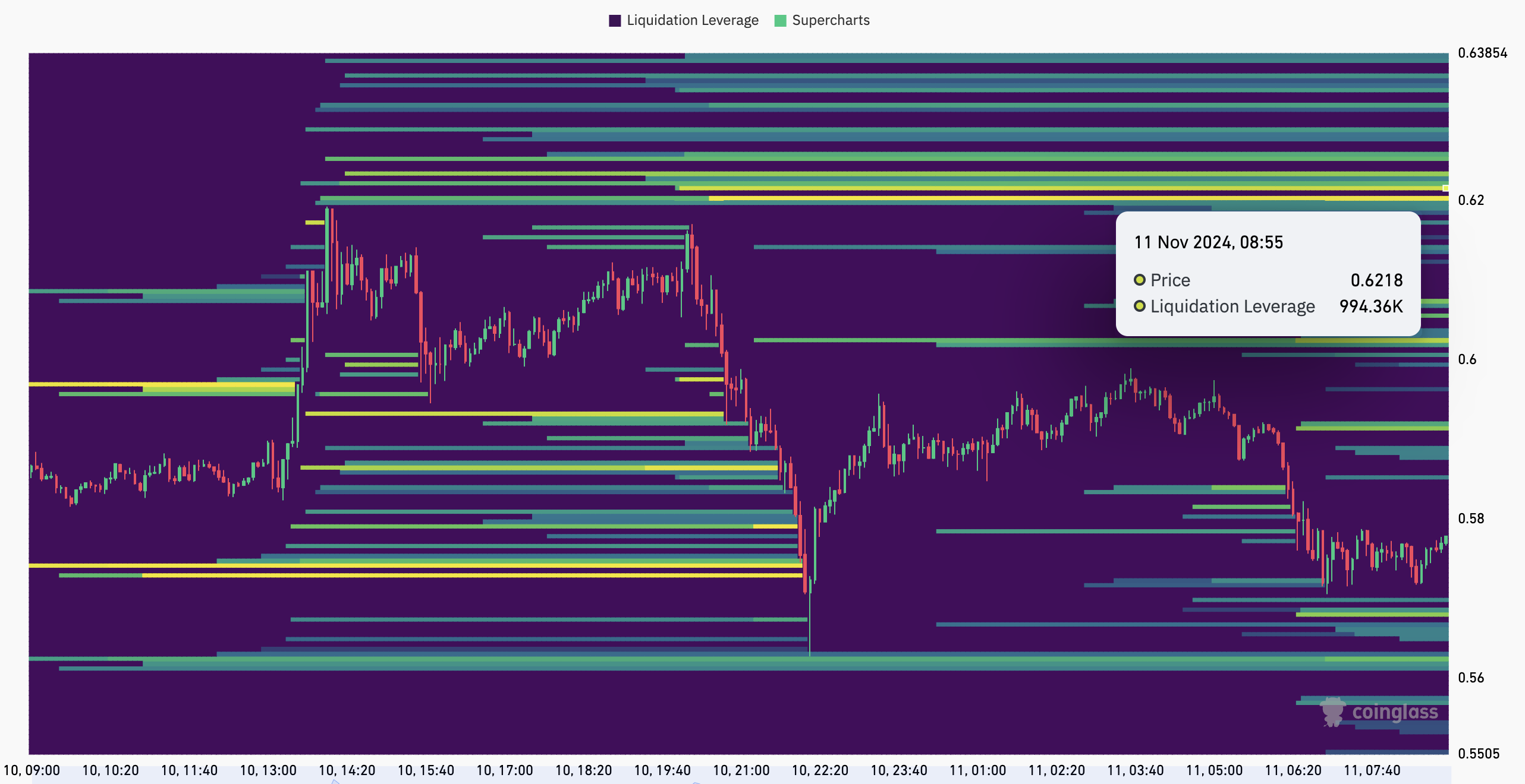XRP likvideringsvarmekart