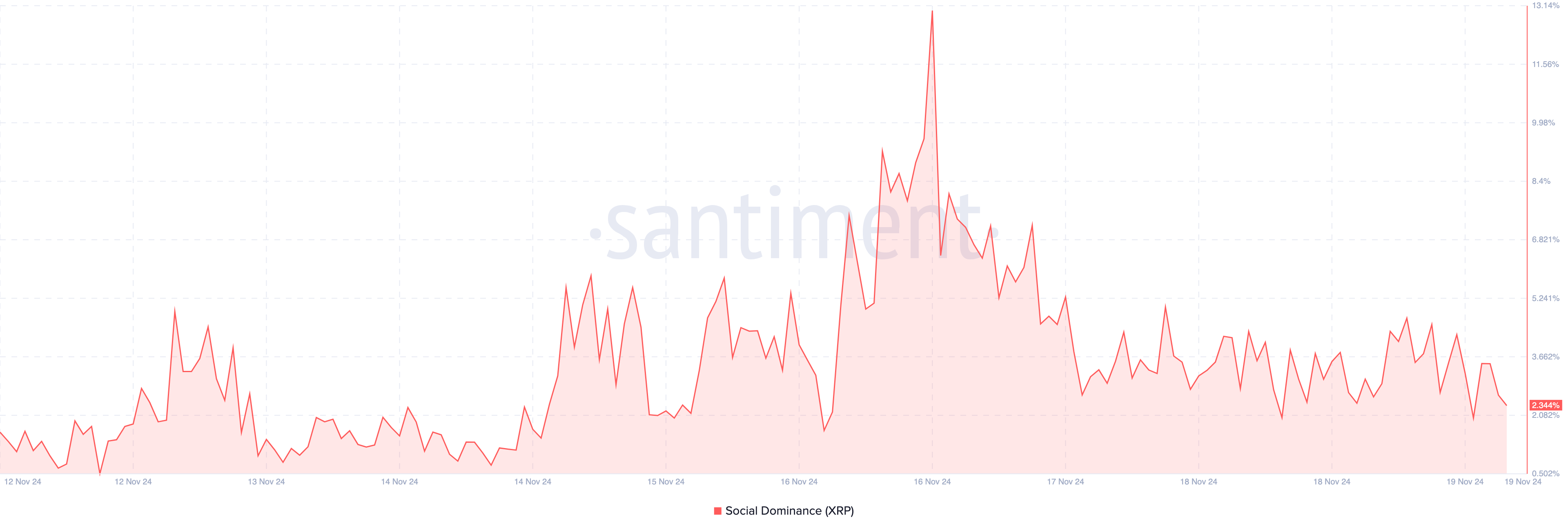 XRP sosial dominans faller
