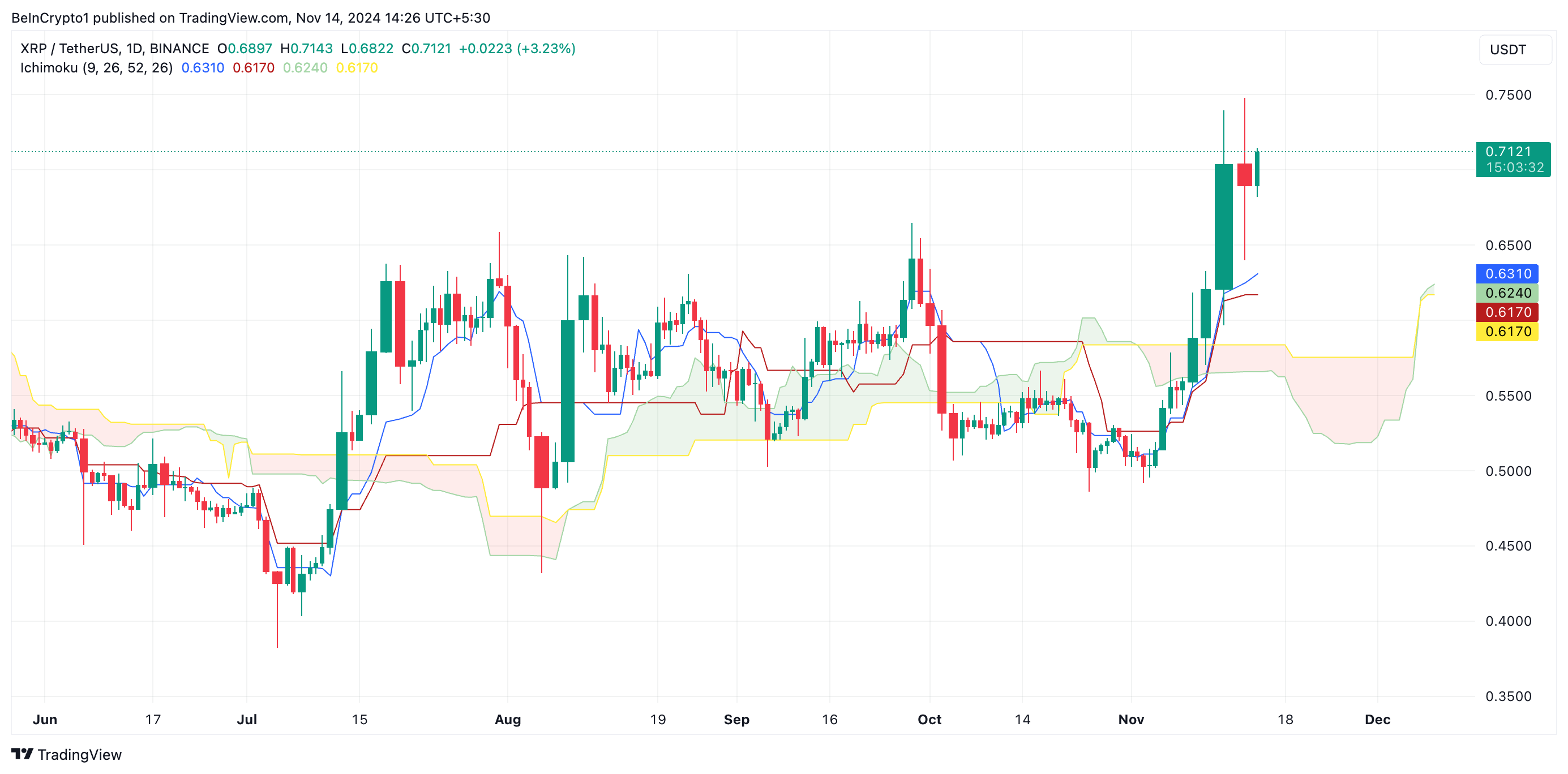 XRP Ichimoku Sky