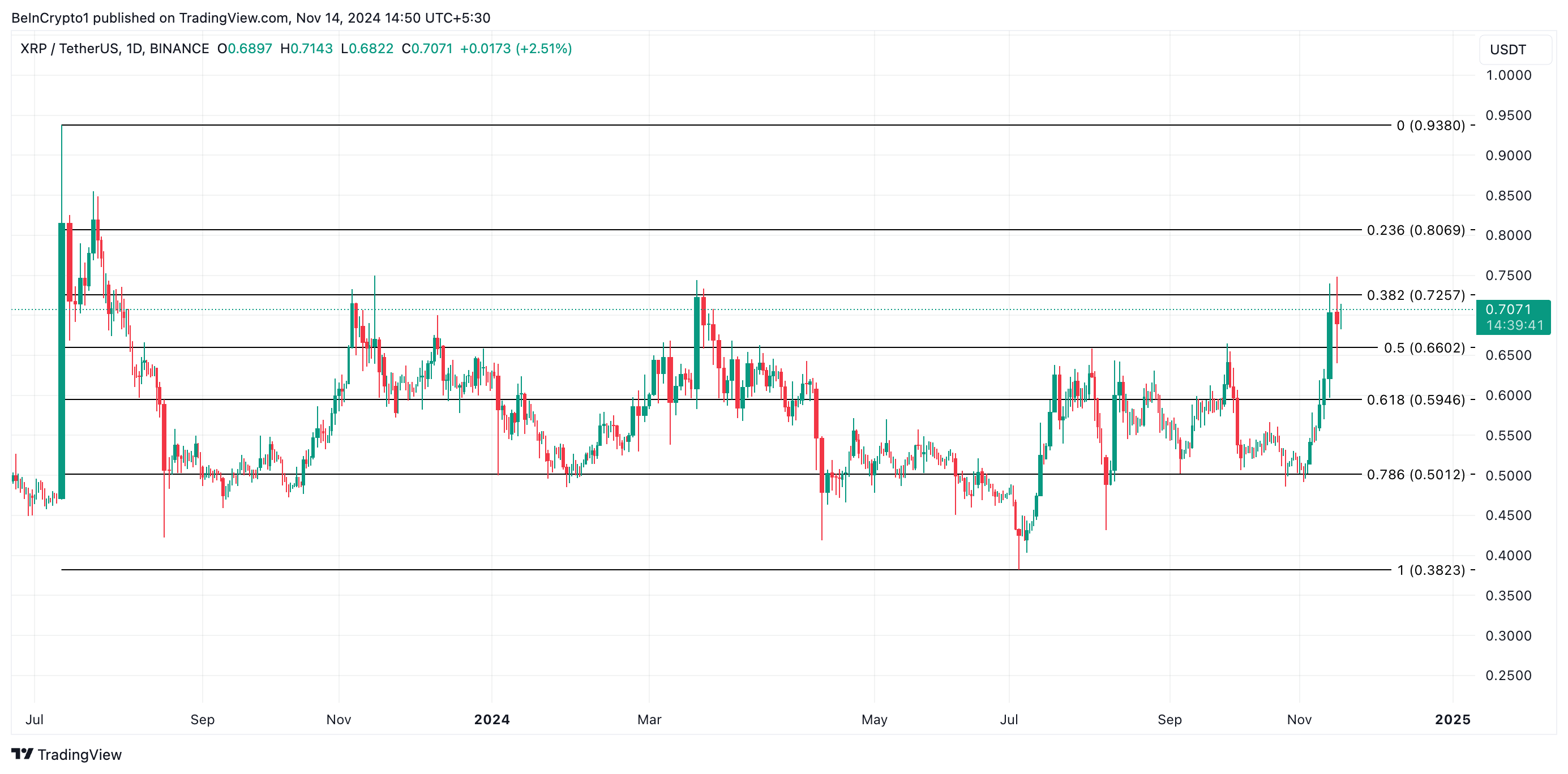 XRP Prisanalyse