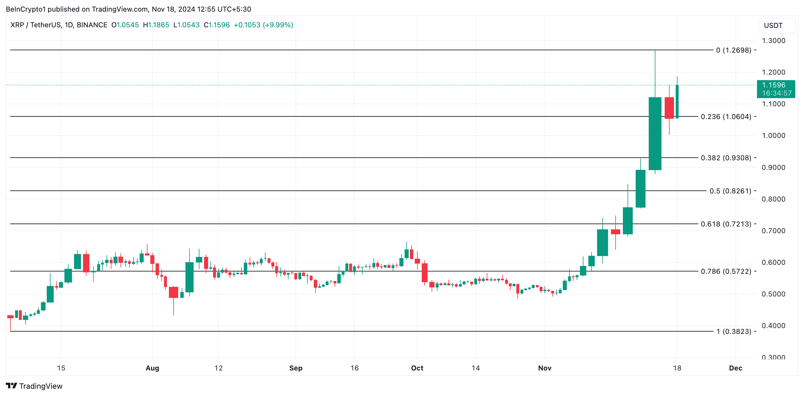 XRP Prisanalyse