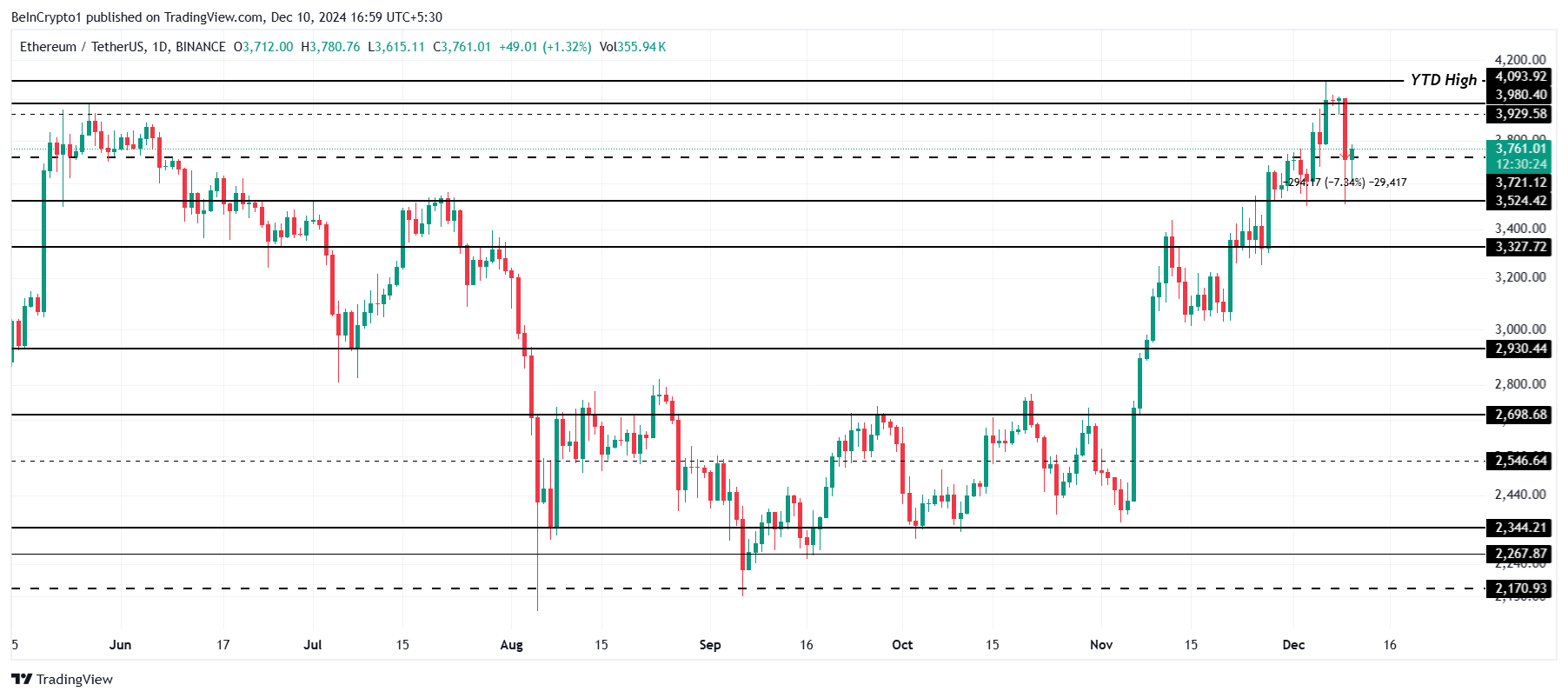 Ethereum Price Analysis.