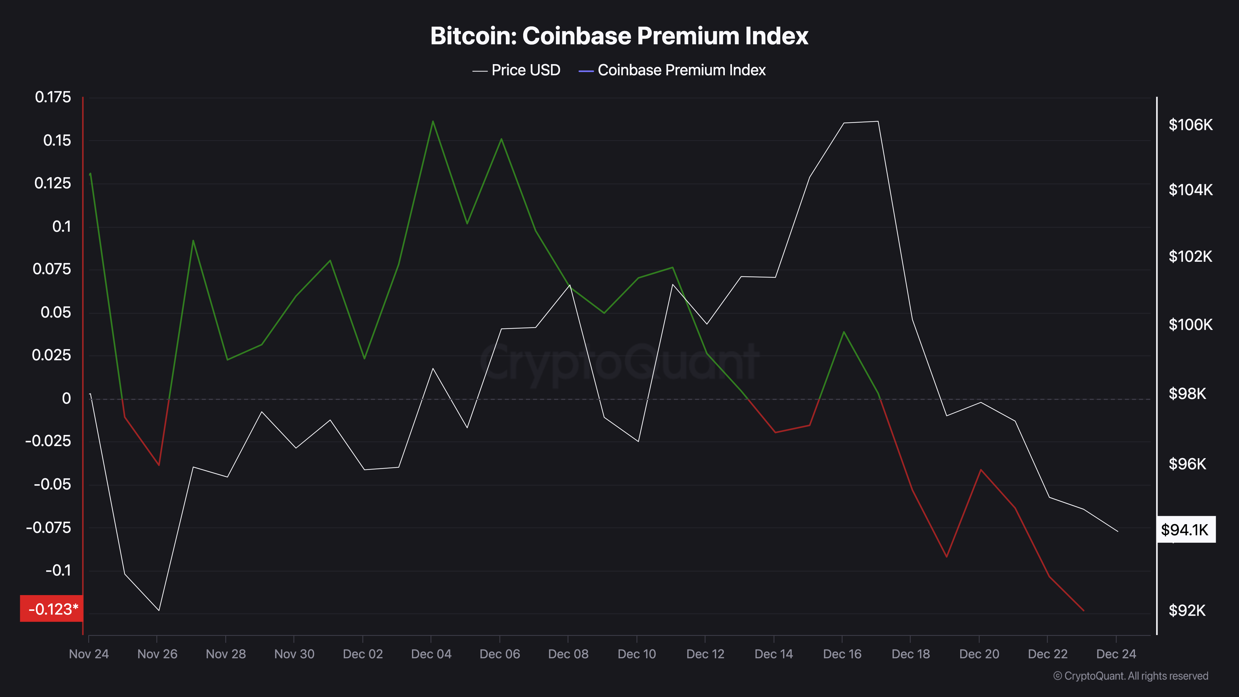 Bitcoin kjøperaktivitet