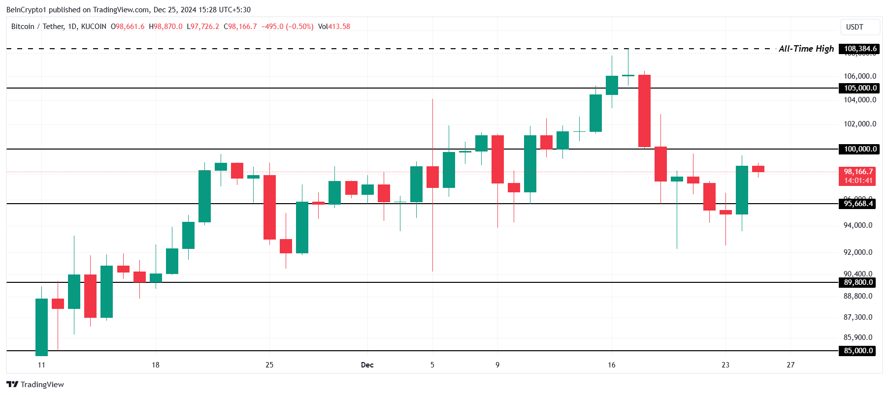 Bitcoin Price Analysis.