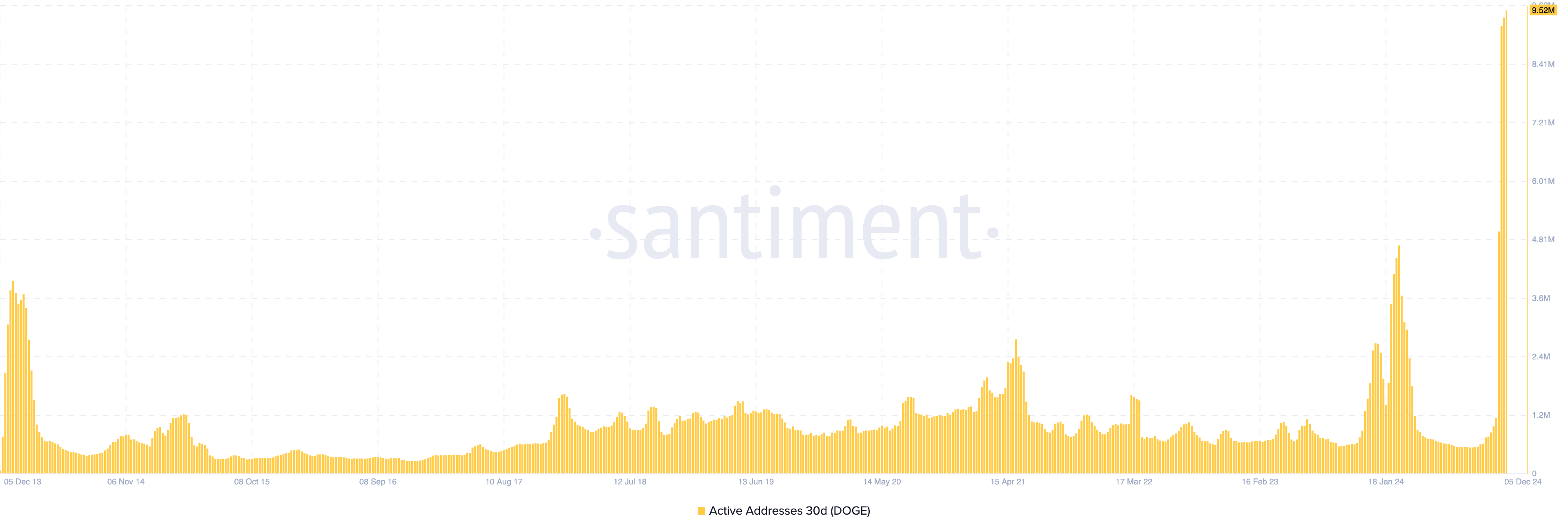 Dogecoin aktive adresser