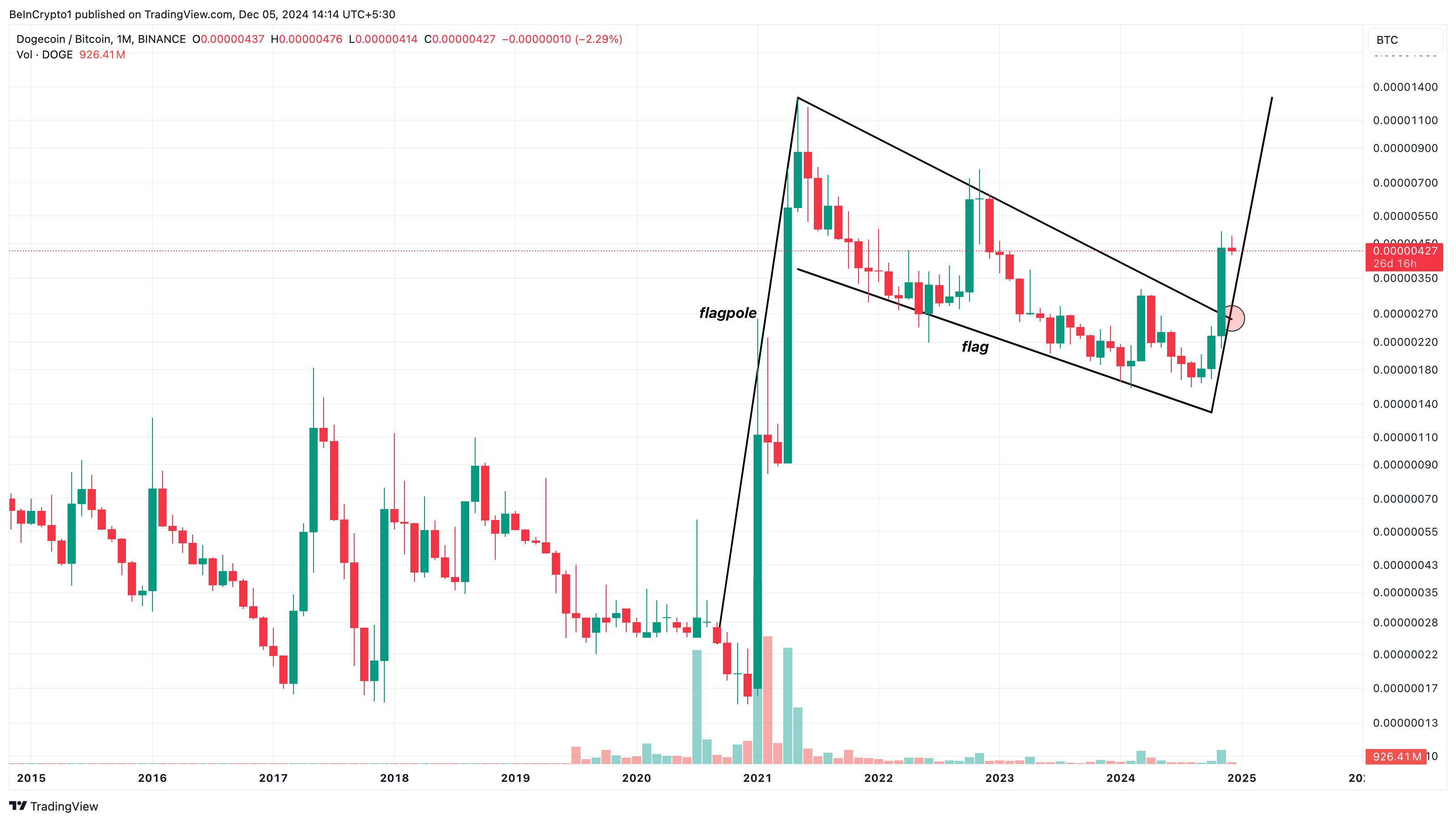 Dogecoin prisbevegelse mot Bitcoin