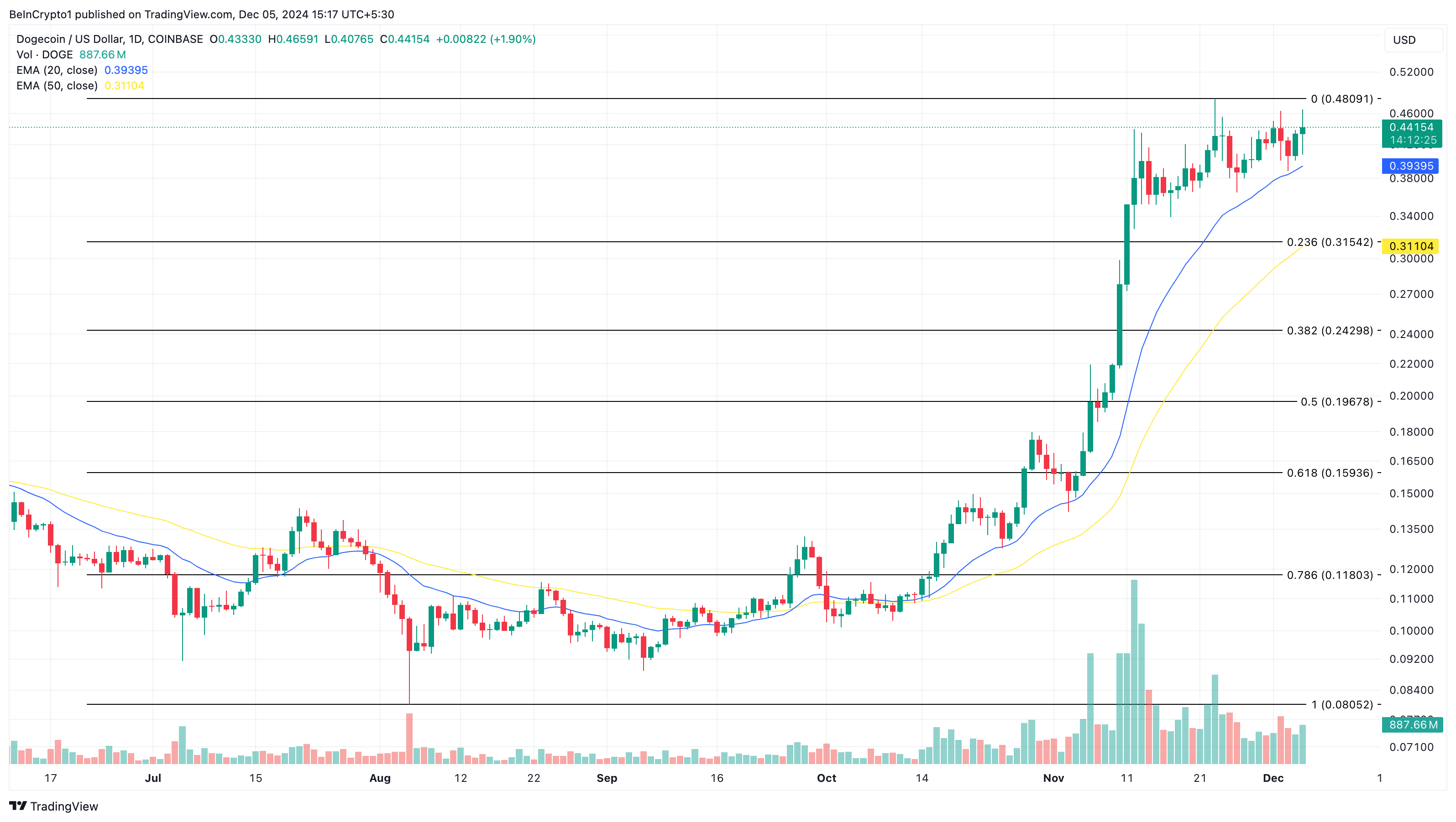 Dogecoin prisanalyse