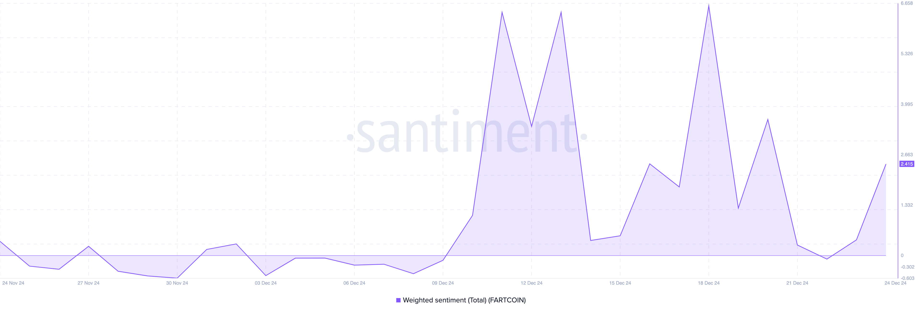 Sentiment rundt FARTCOIN