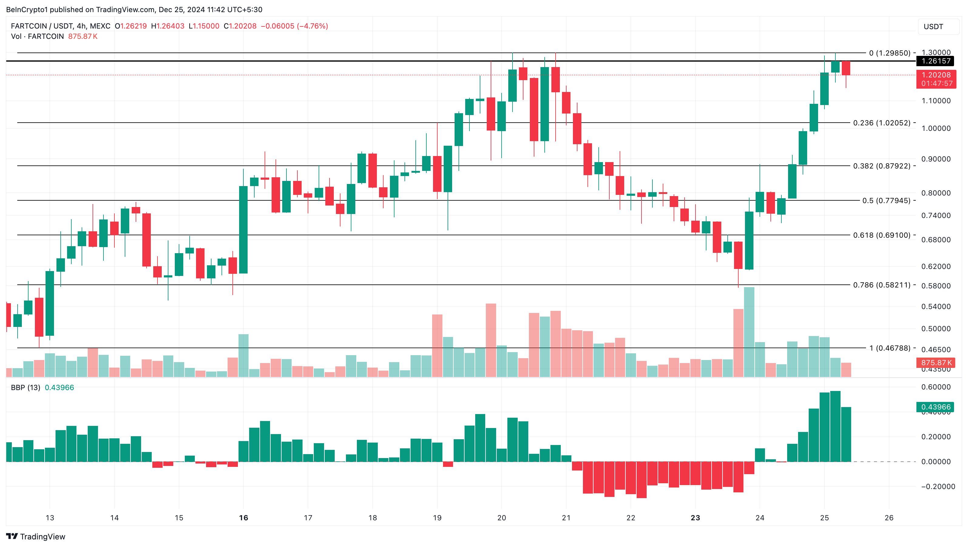 FARTCOIN prisanalyse