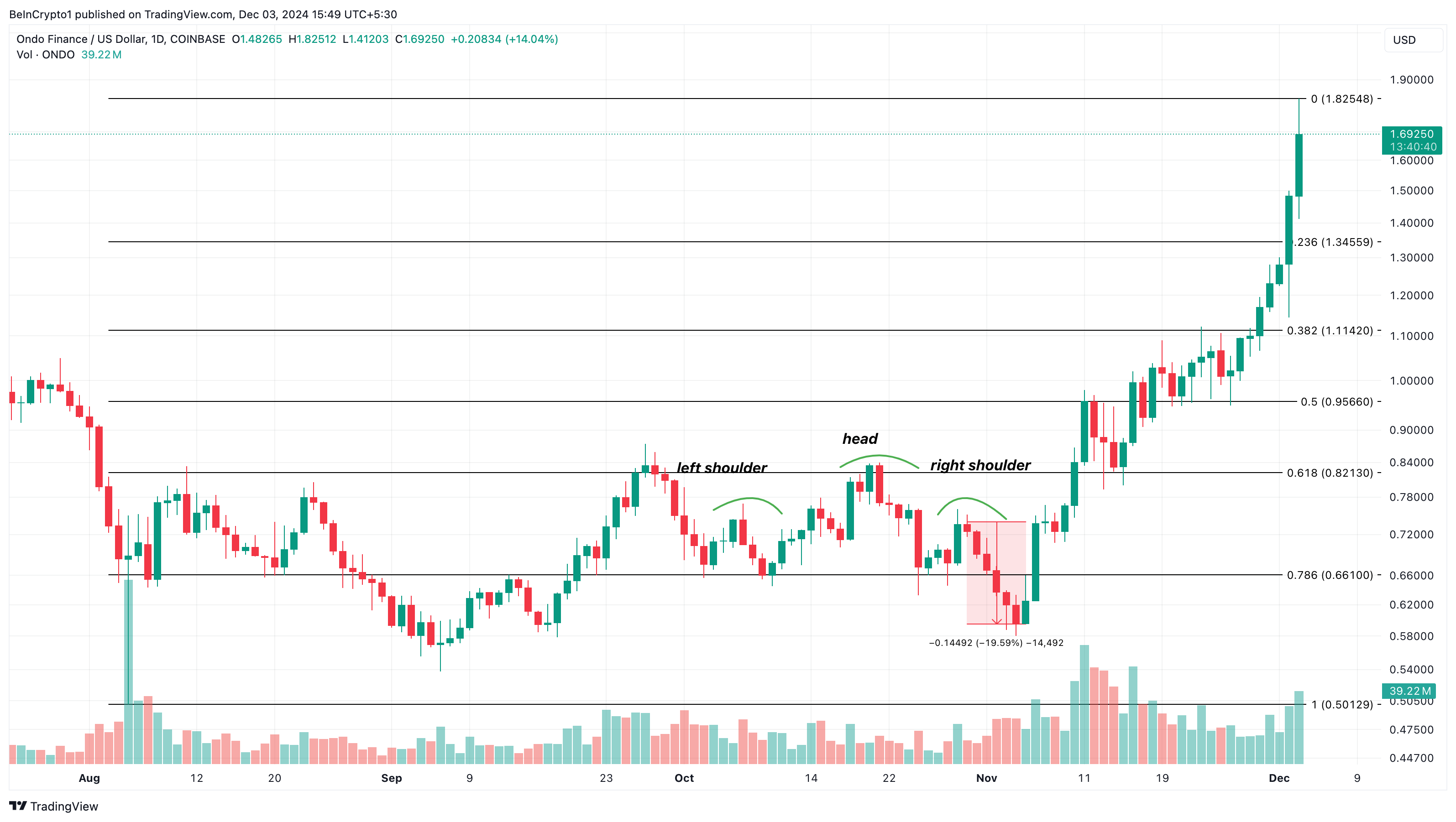 ONDO prisanalyse trendende altcoins
