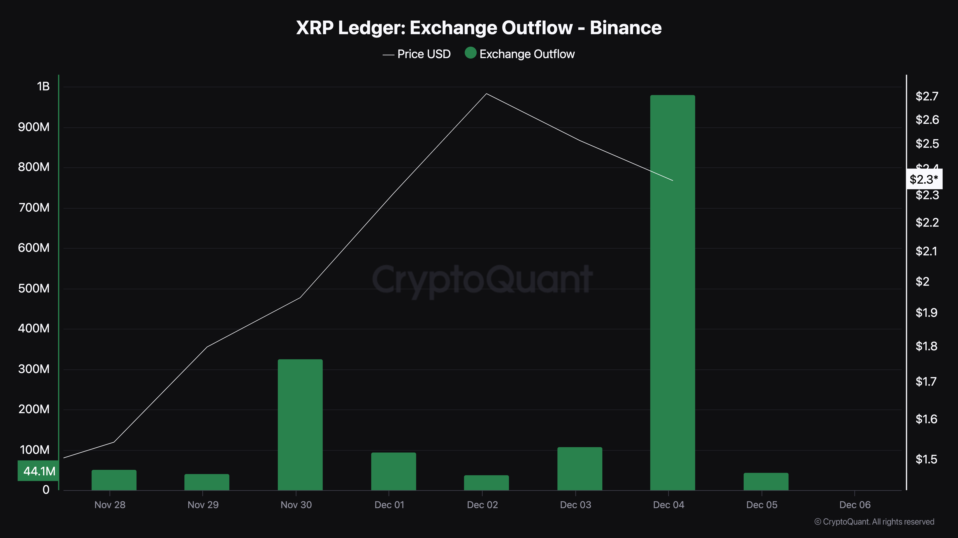 XRP exchange outflow rises