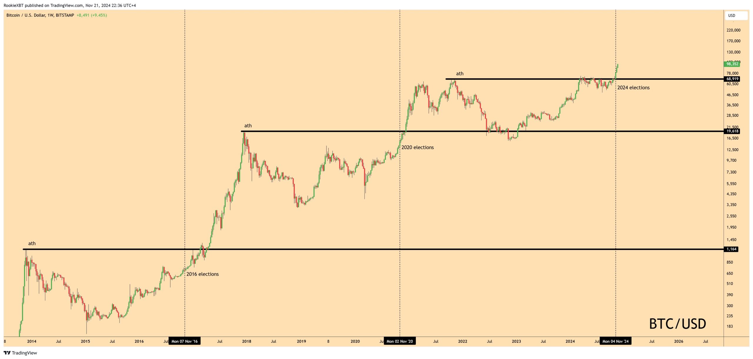 Bitcoin traders to follow analysis