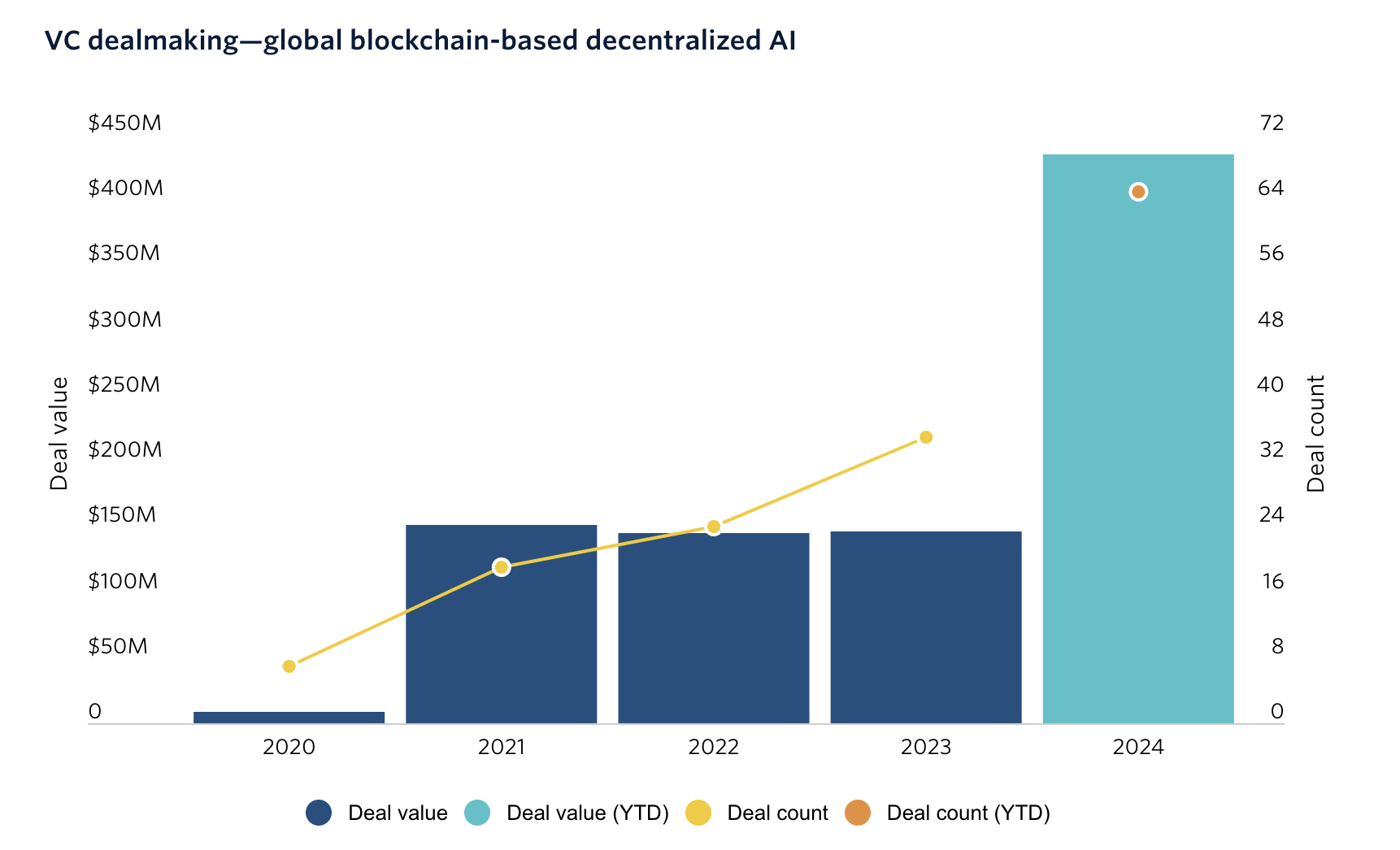 Desentralisert AI-finansiering, 2020 til 2024.