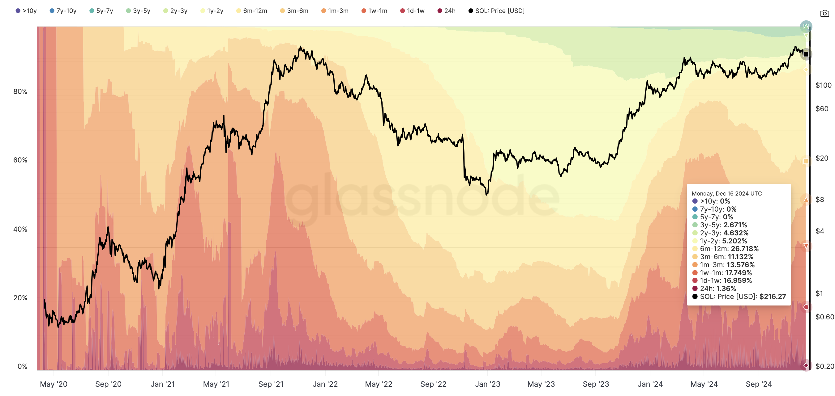 Solana investors buying activity