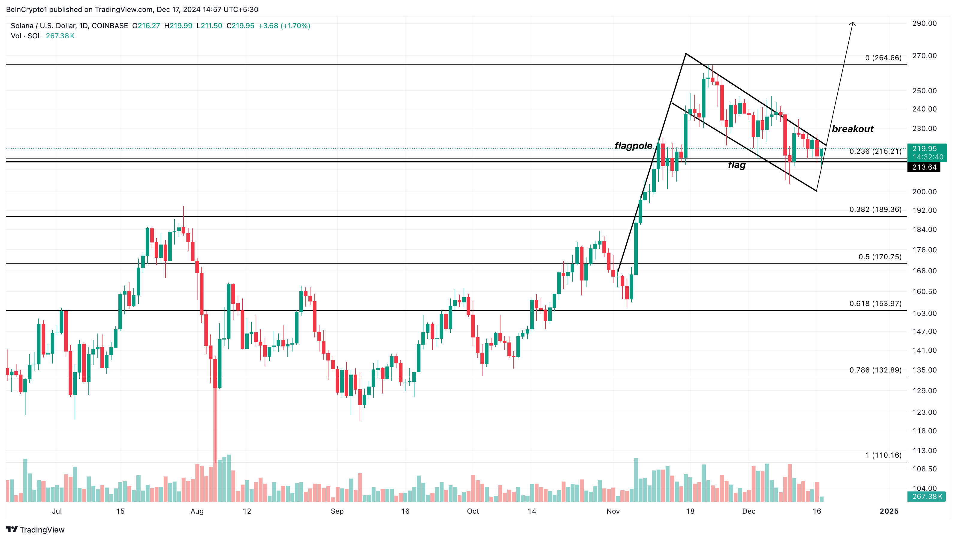 Solana price analysis