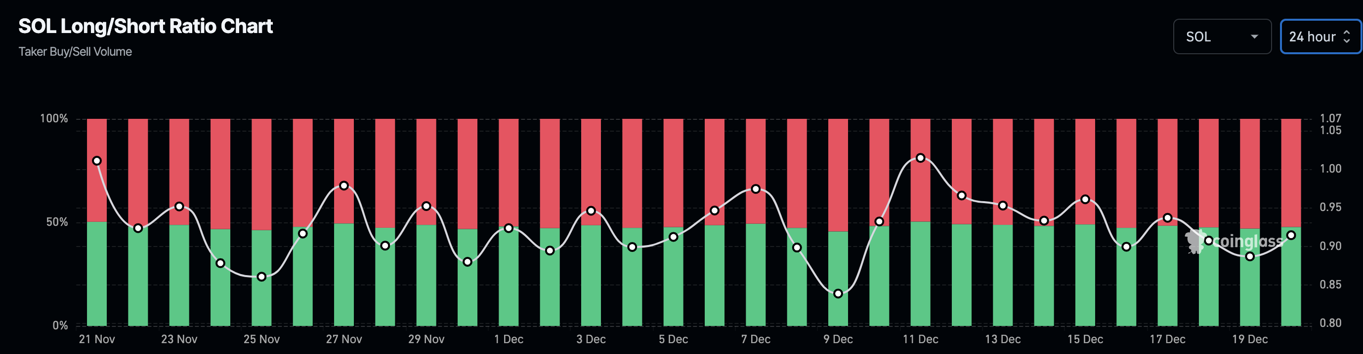 Solana tradere bullish sentiment