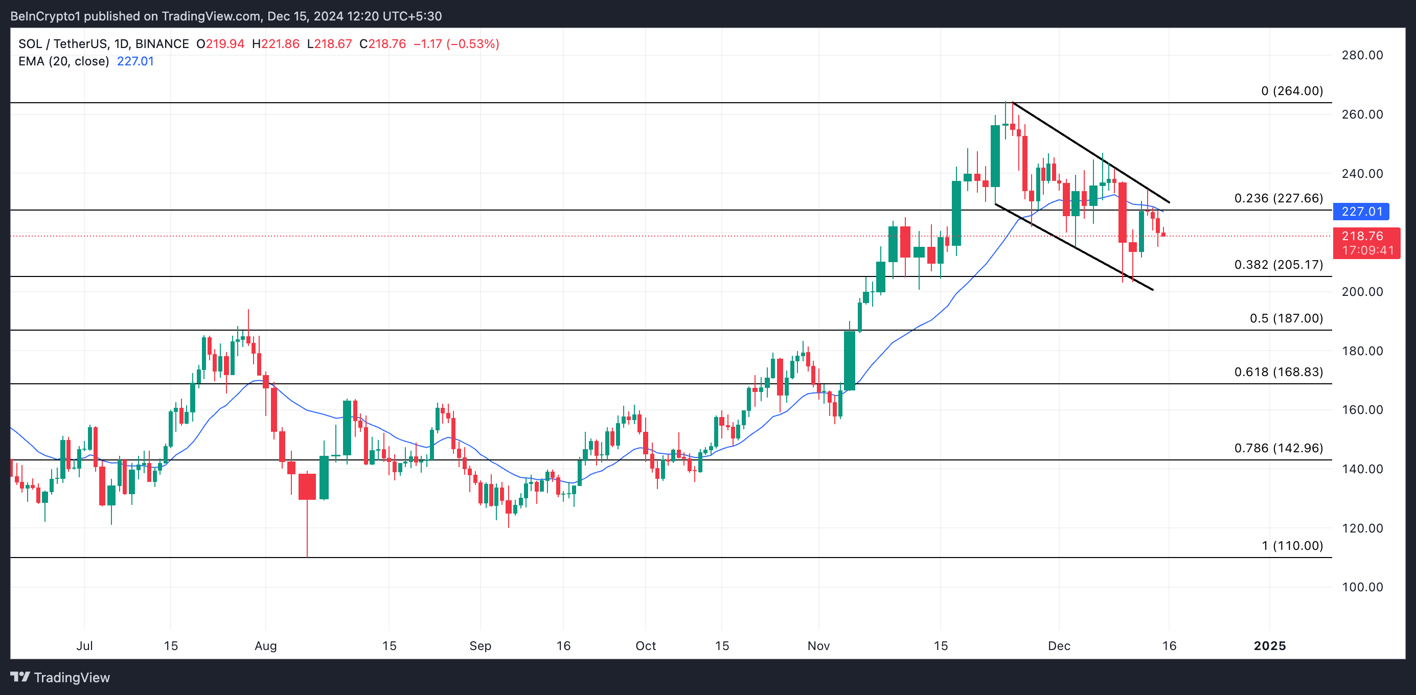 Solana Price Analysis