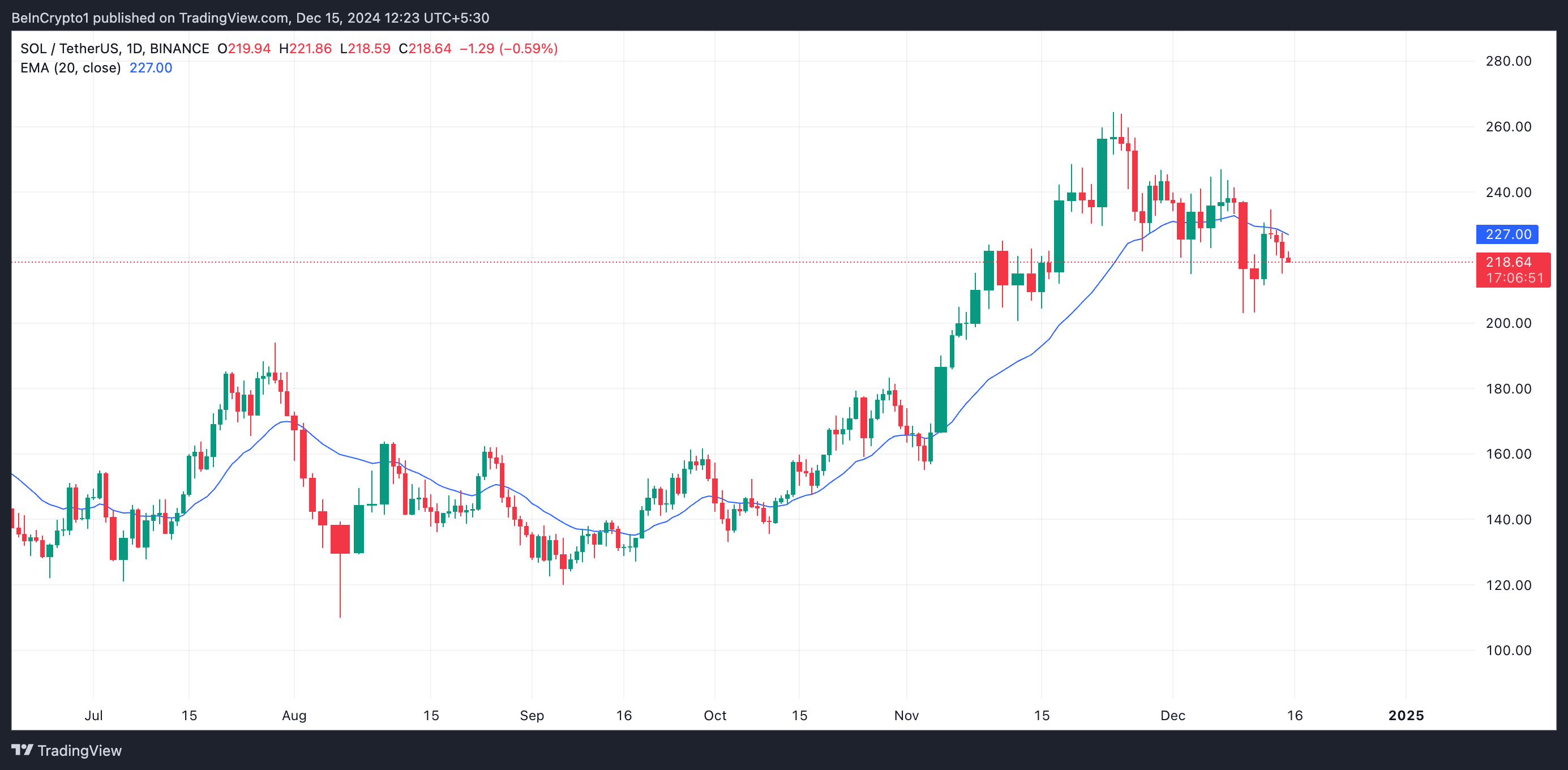 Solana 20-Day EMA