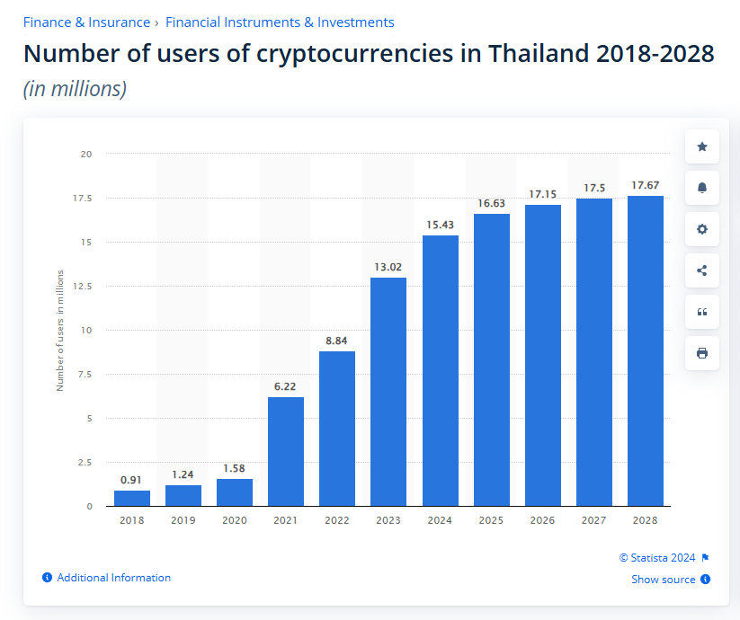 Antall brukere av kryptovalutaer i Thailand 2018-2028. Kilde: Statista