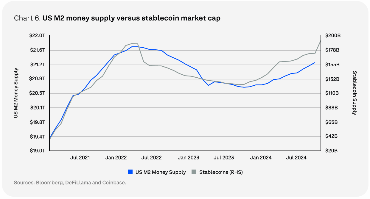 US M2 pengemengde versus stablecoin markedsverdi. Kilde: Coinbase