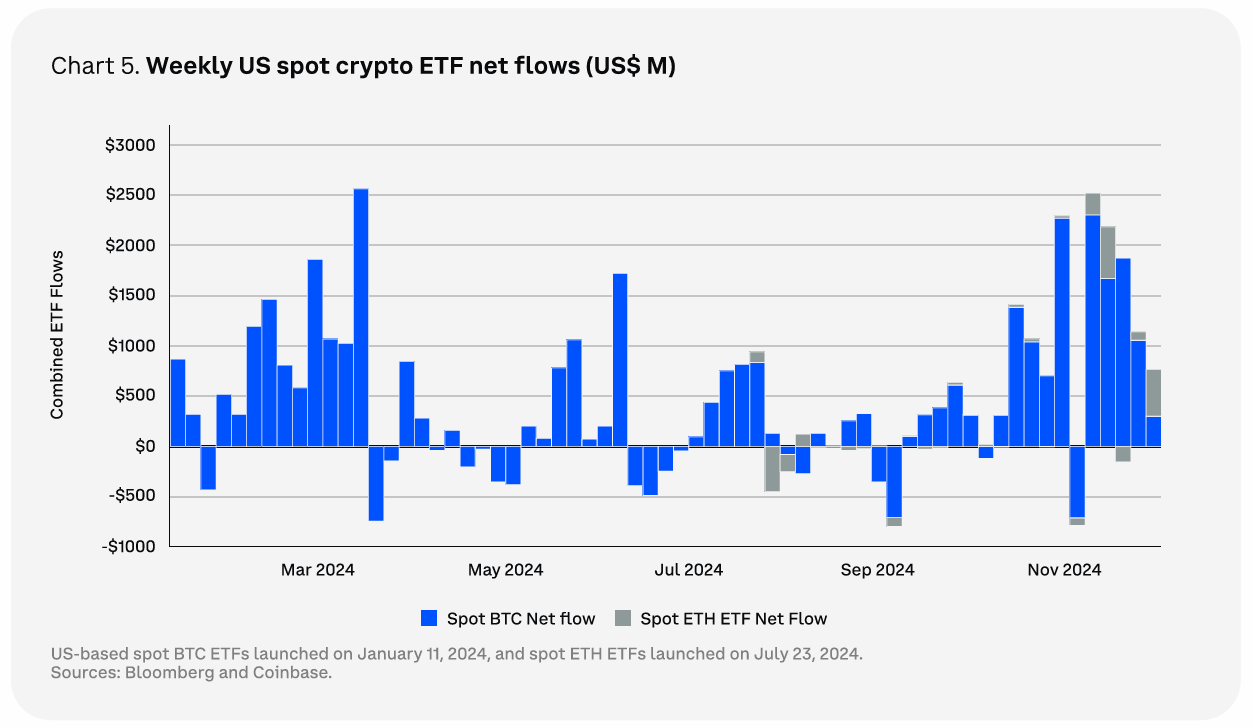 Ukentlige amerikanske spot-krypto ETF nettoflyter. Kilde: Coinbase