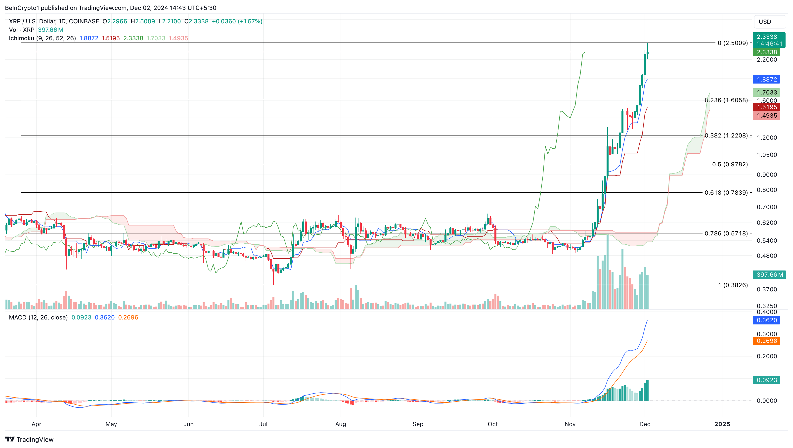 XRP prisoppgangsanalyse